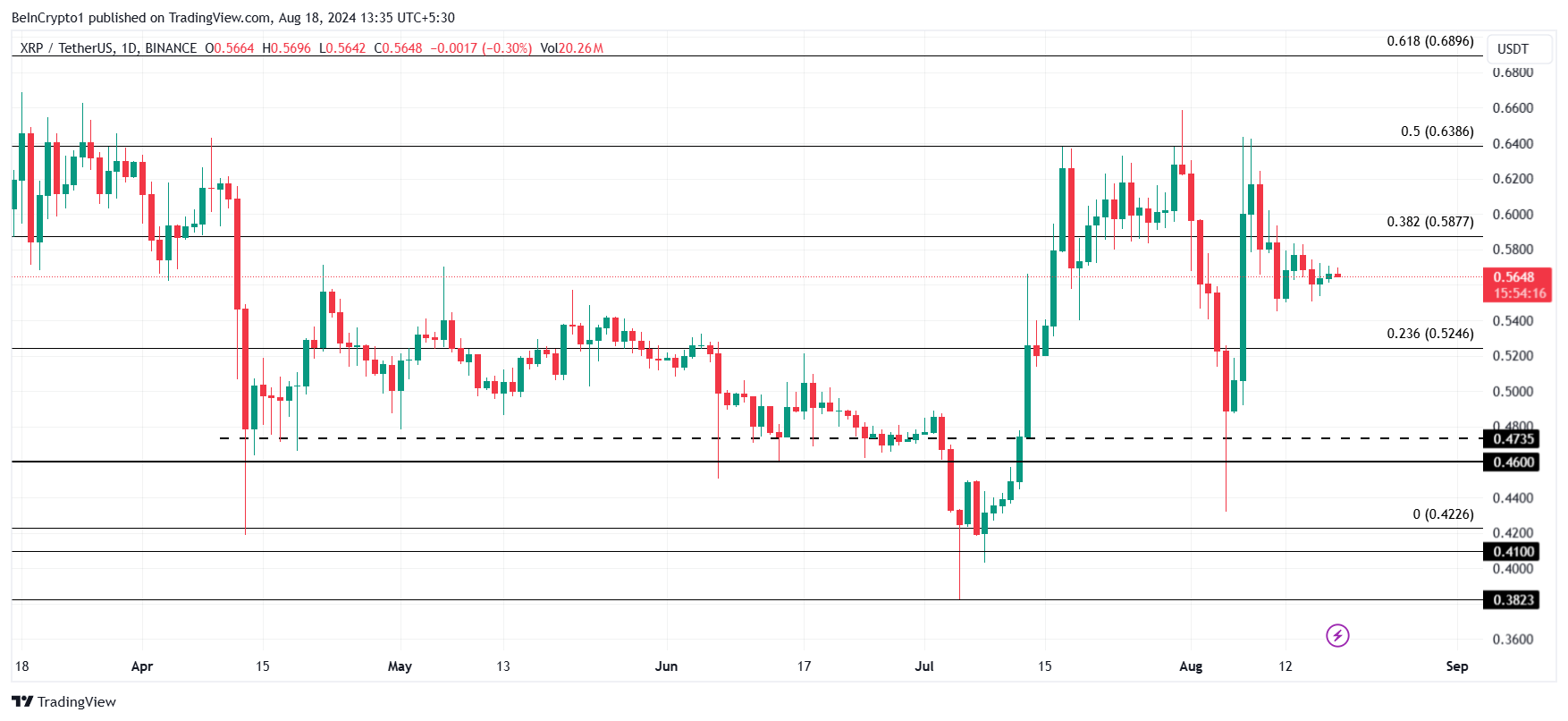 Analisi dei prezzi XRP.