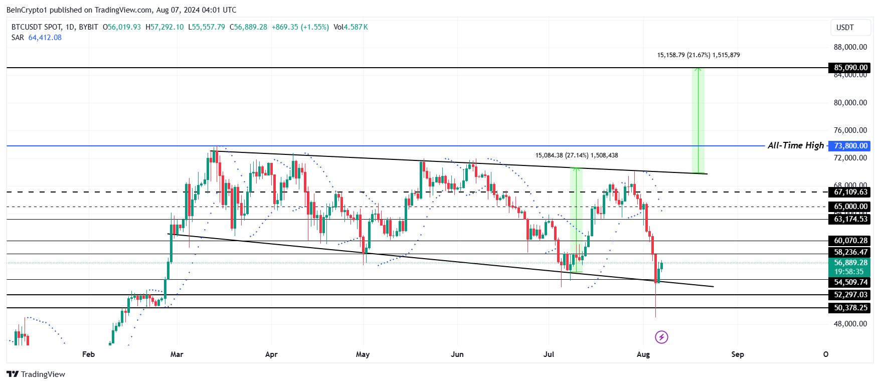 Bitcoin Price Analysis.