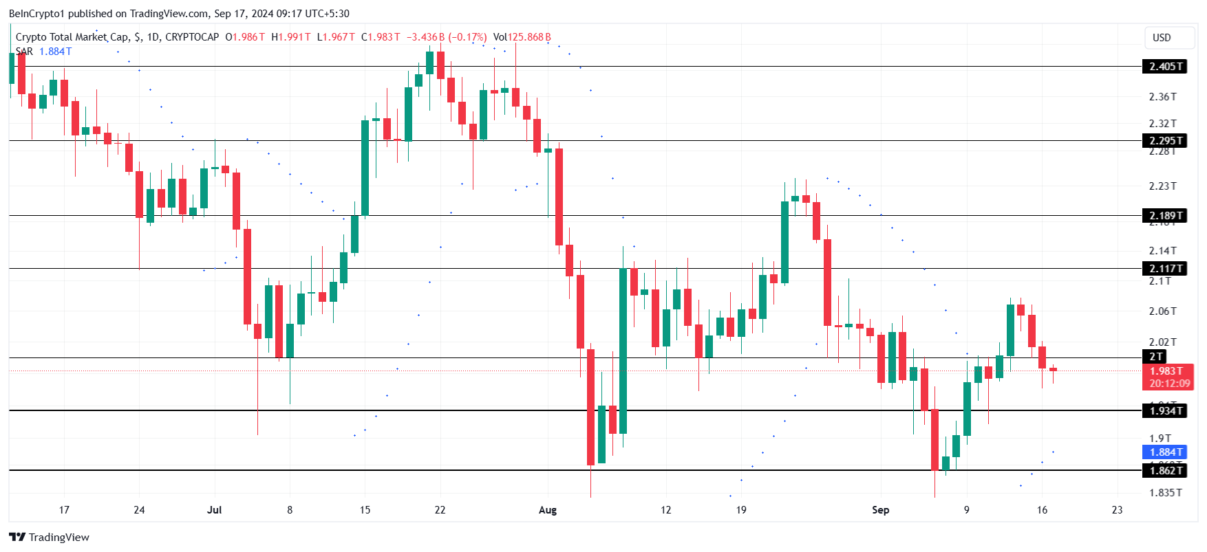 Total Crypto Market Cap Analysis