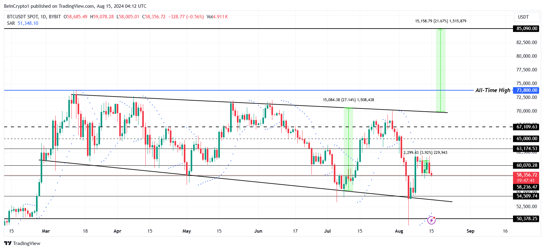 Bitcoin Price Analysis