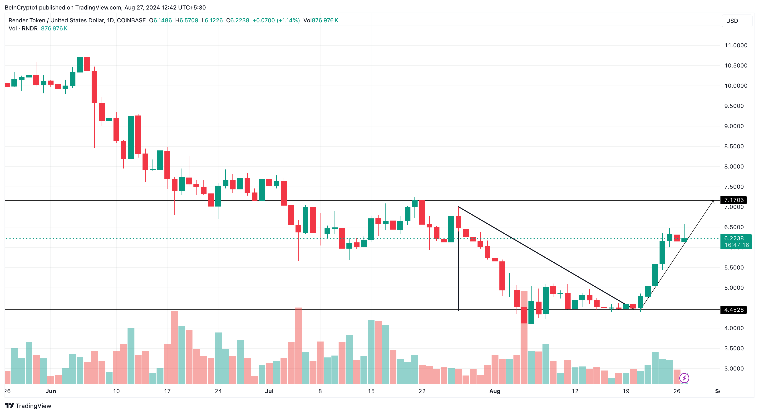 RNDR Daily Analysis. 