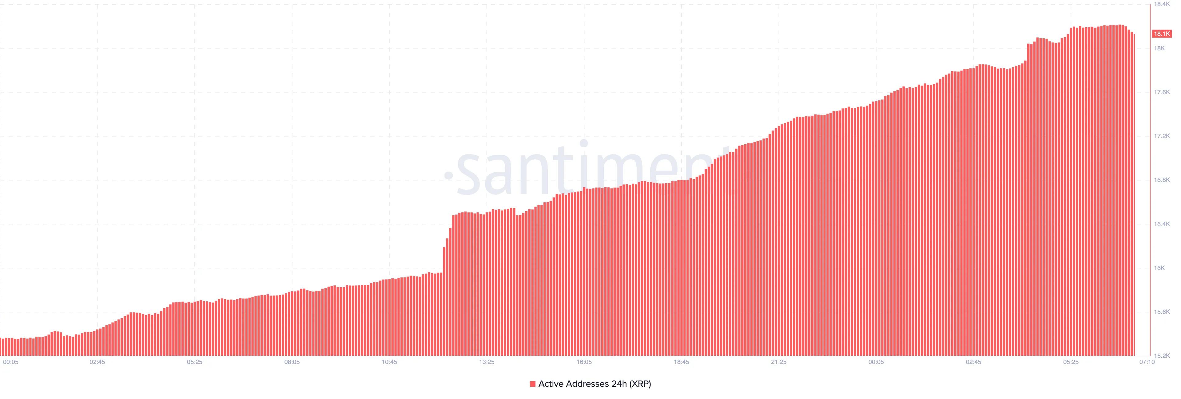 Ripple 24-Hour Active Addresses.