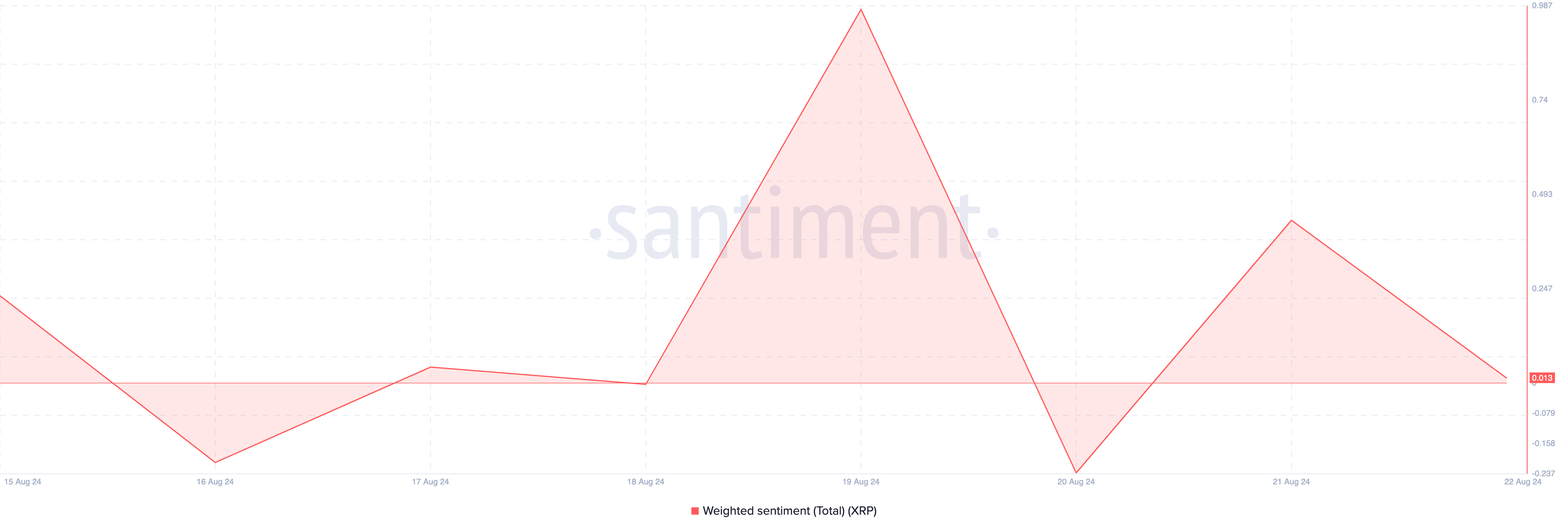 Sentimento ponderato XRP.  