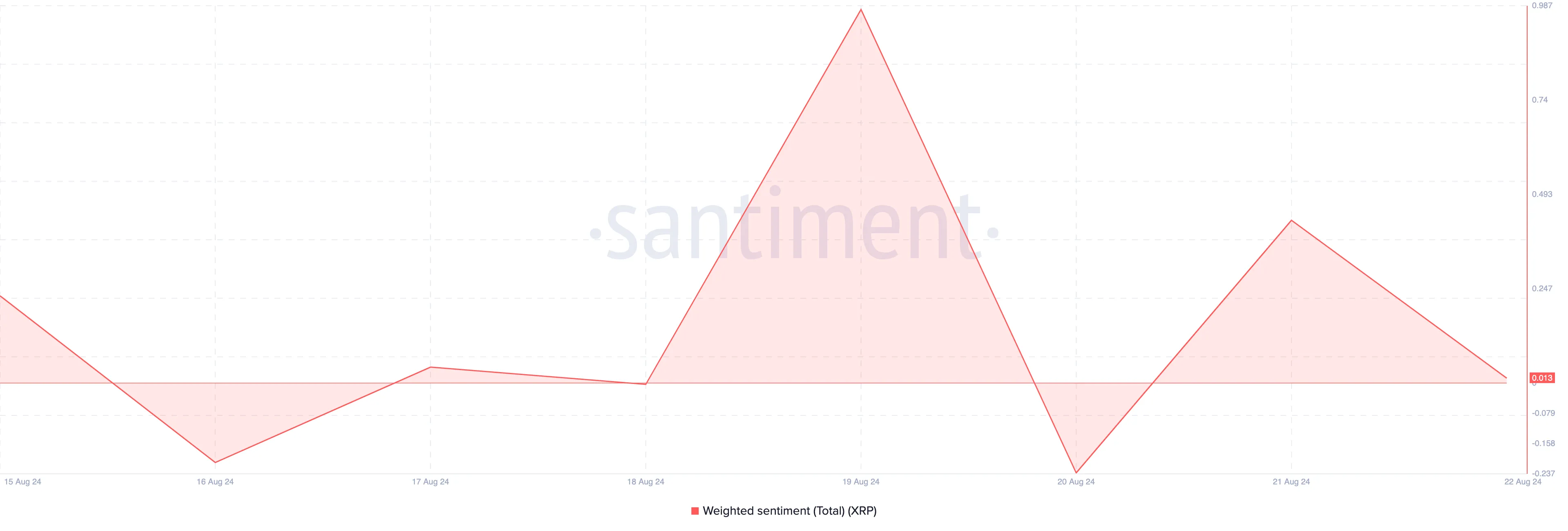 XRP Weighted Sentiment. 
