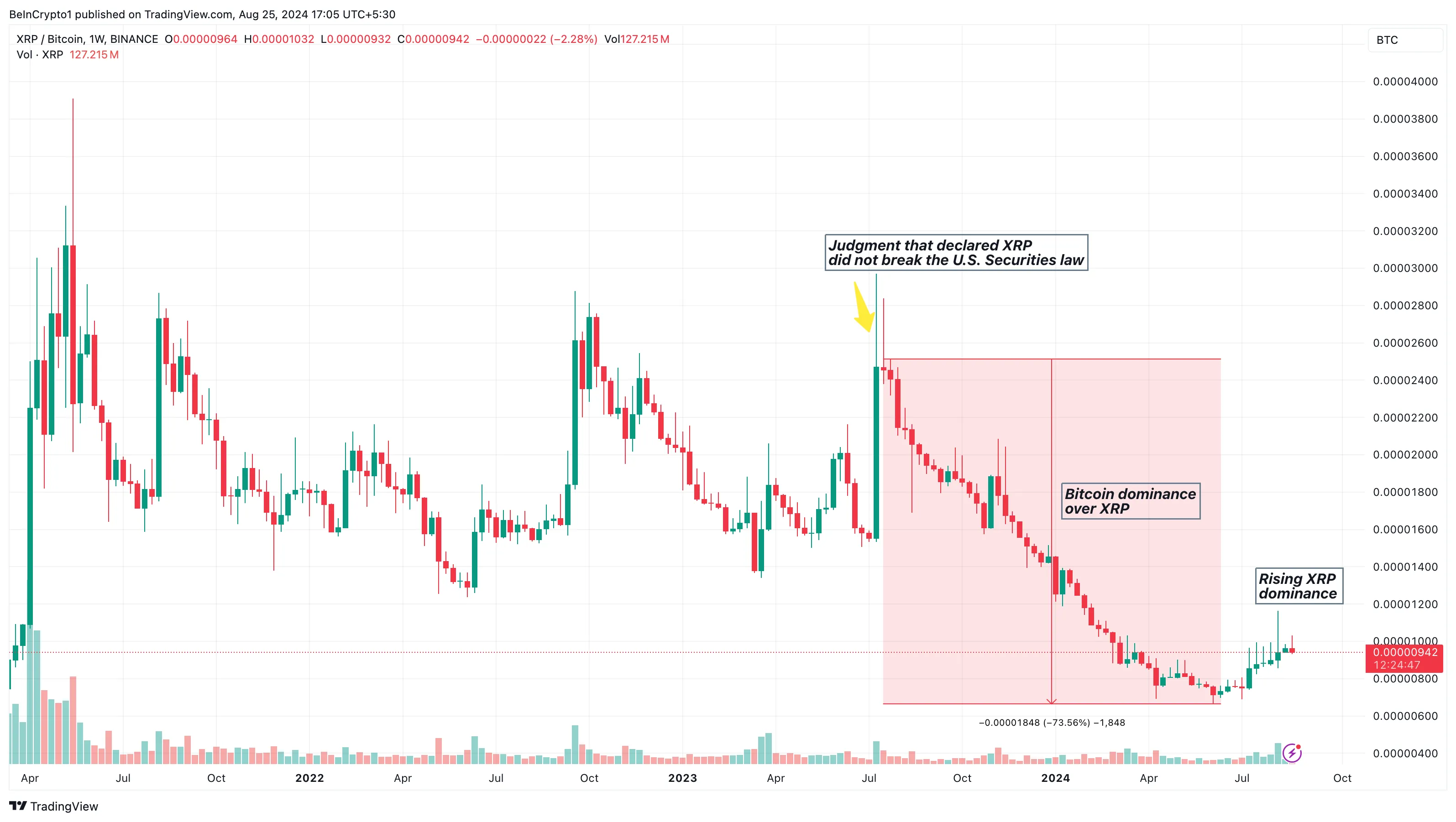 XRP/BTC Weekly Analysis. 