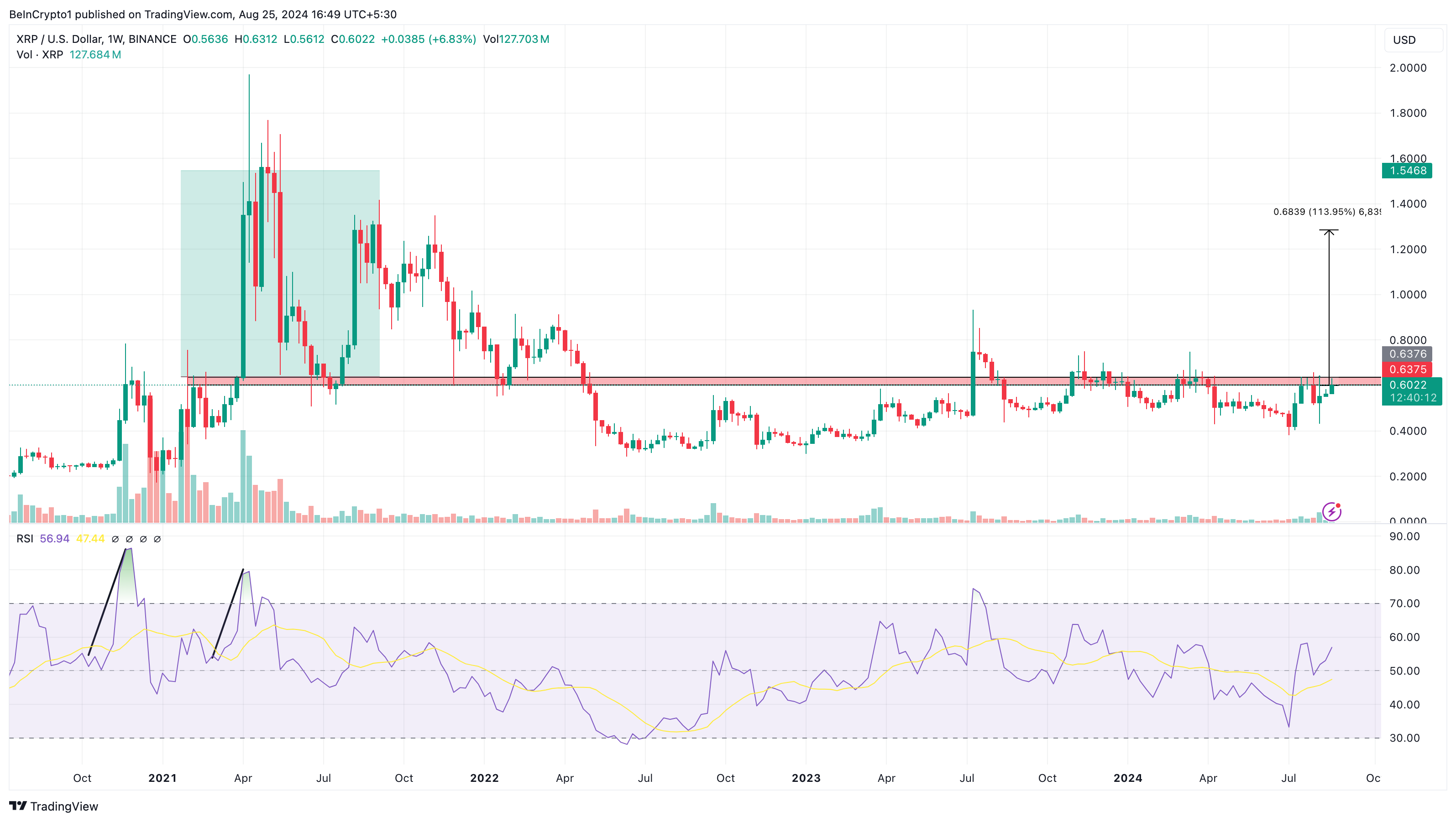 Analisi settimanale di Ripple.  