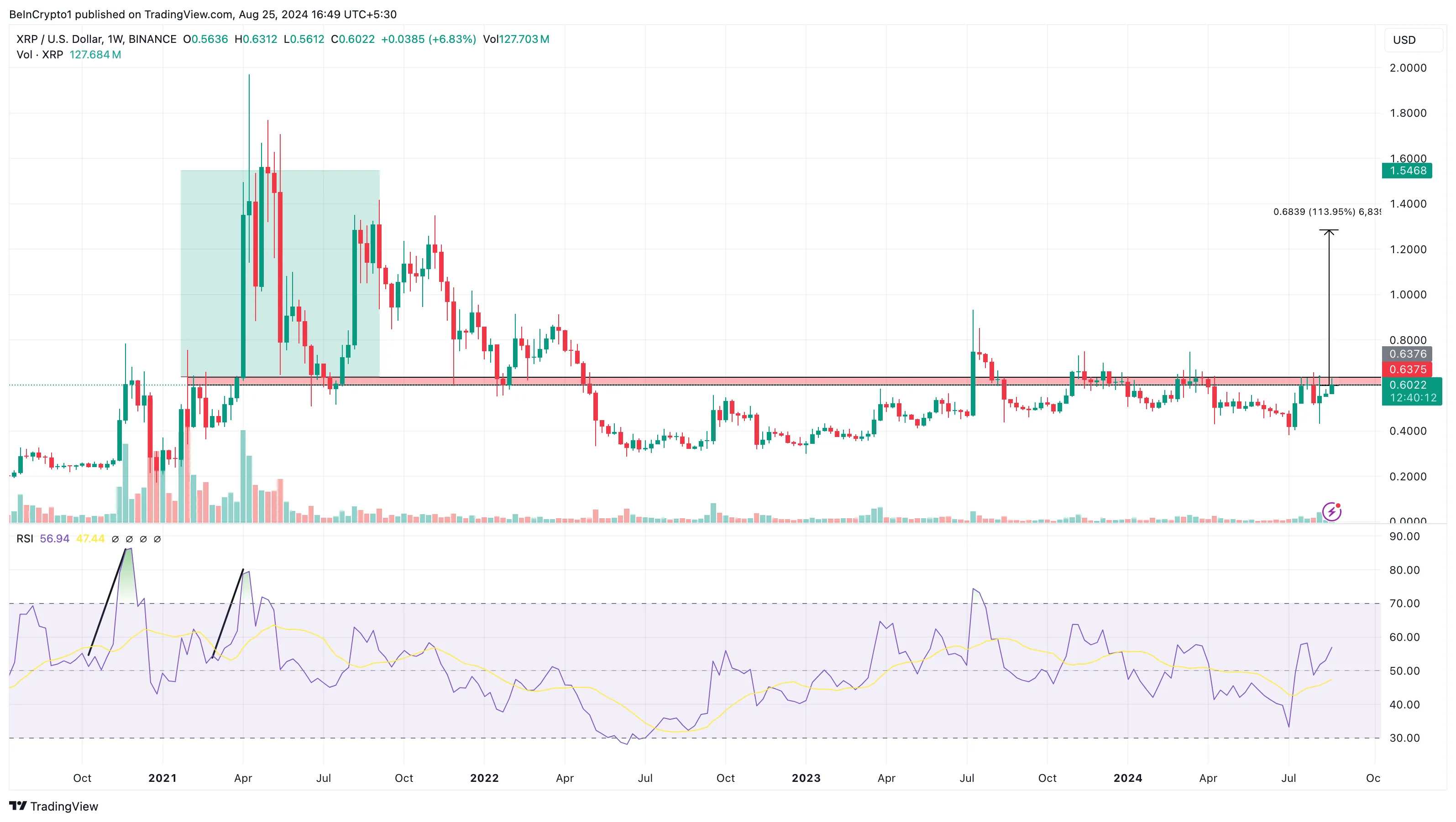 Ripple Weekly Analysis. 
