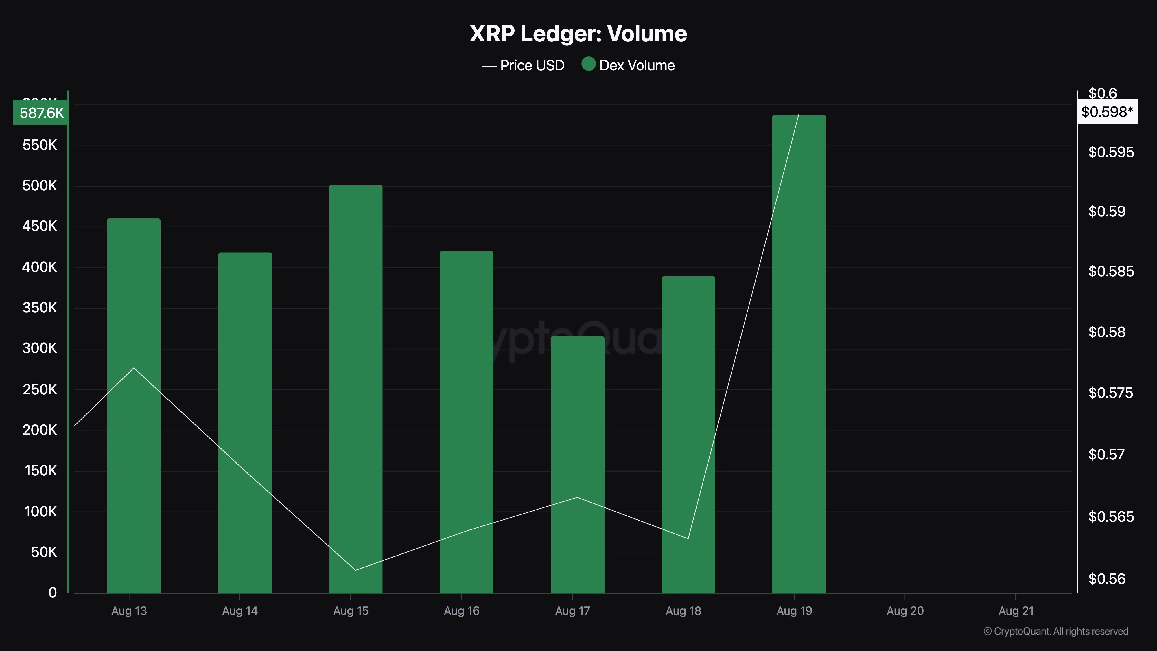 XRP Ledger DEX Volume. 