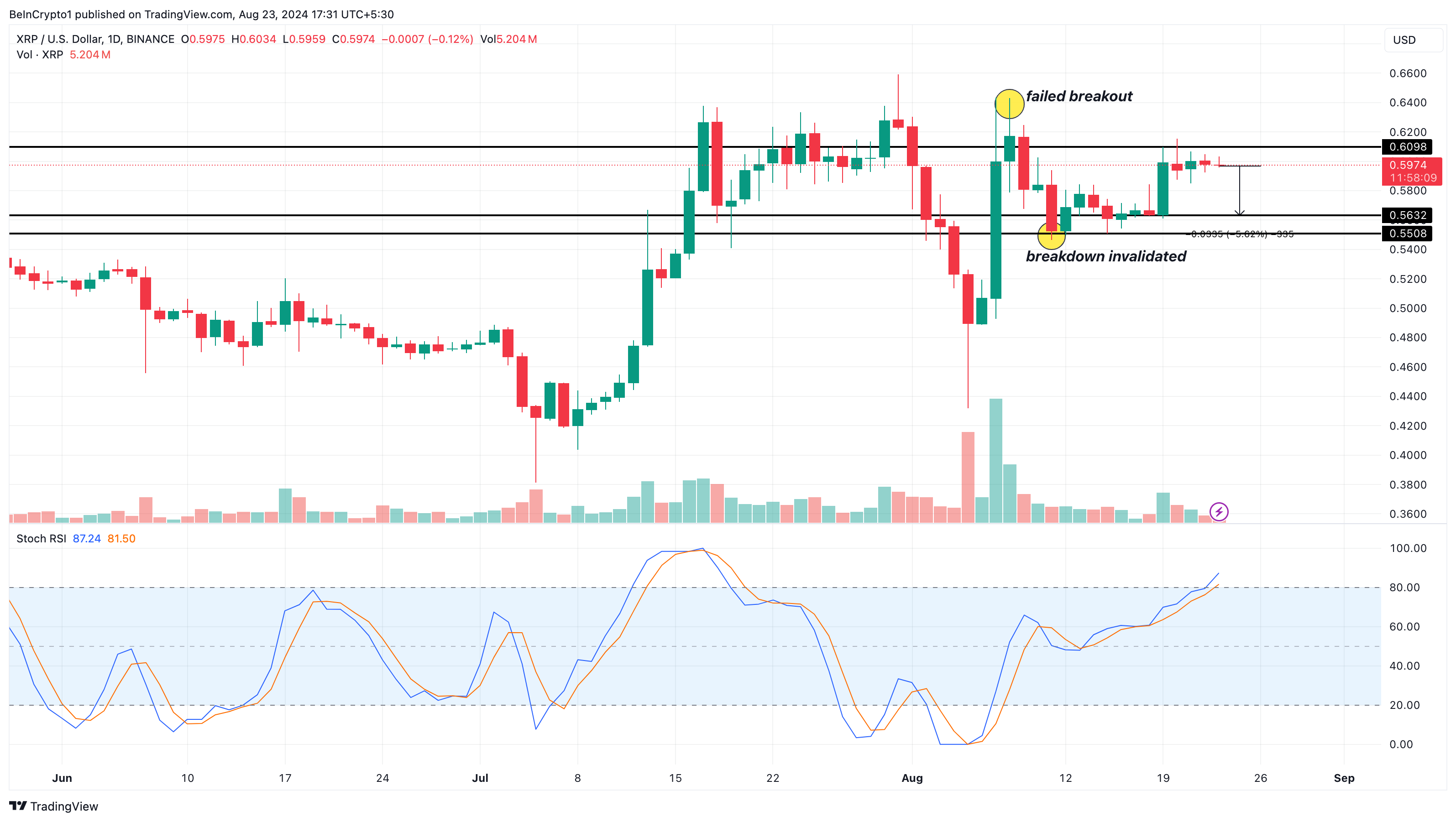 Analisi giornaliera XRP.