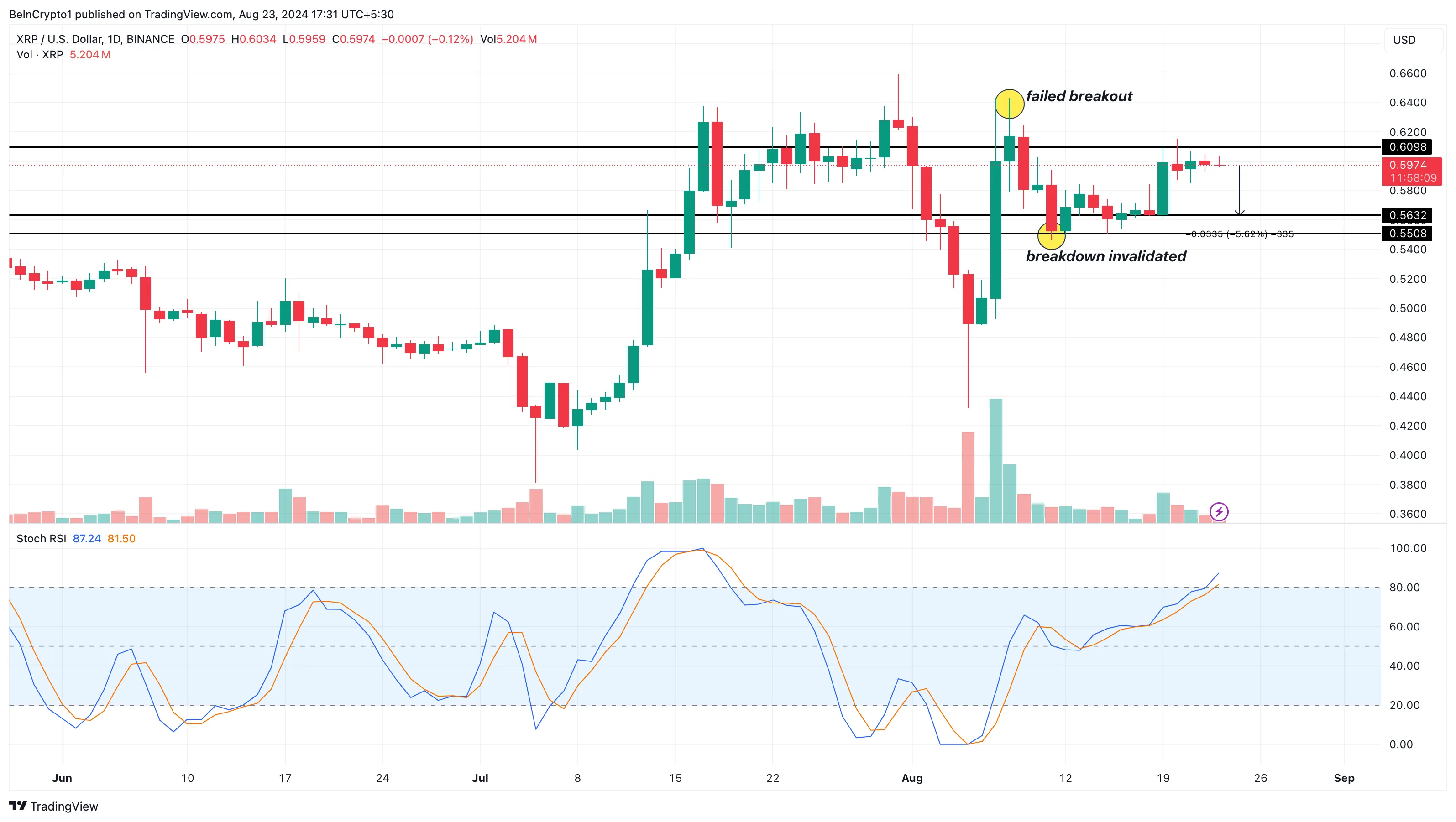 XRP Daily Analysis. 