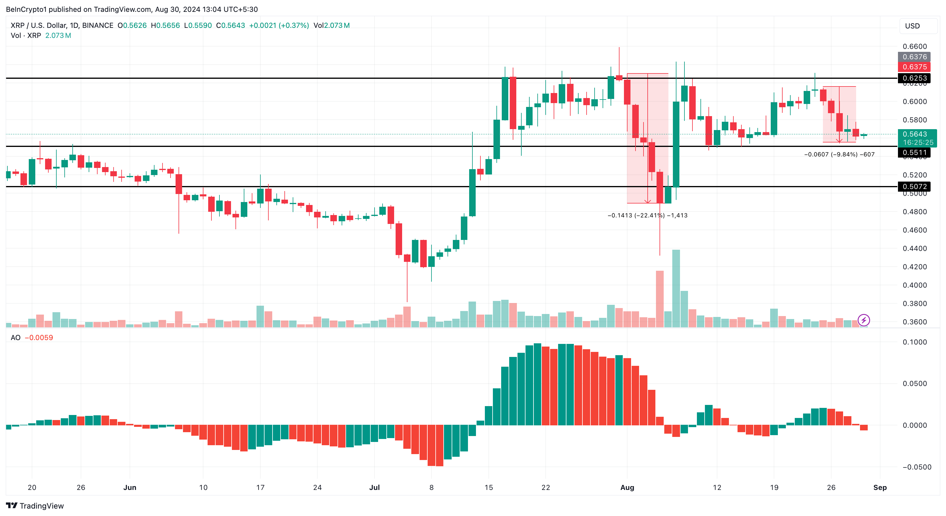 Analisi giornaliera di Ripple.