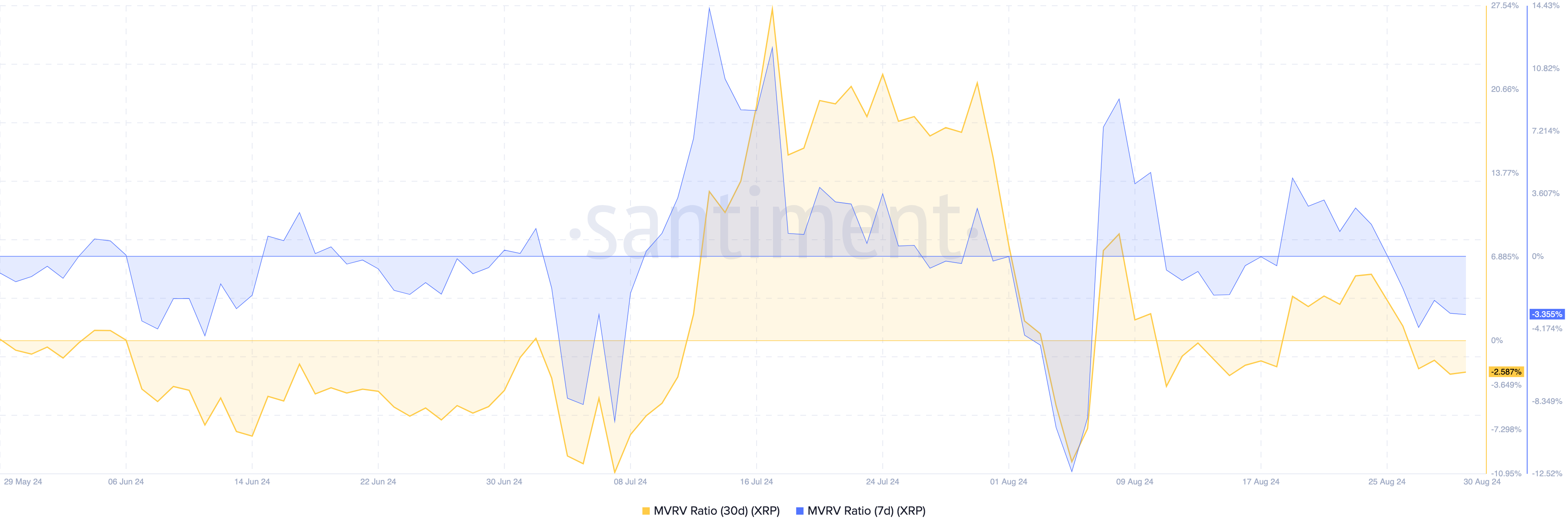 Rapporto MVRV di ripple a 30 e sette giorni.