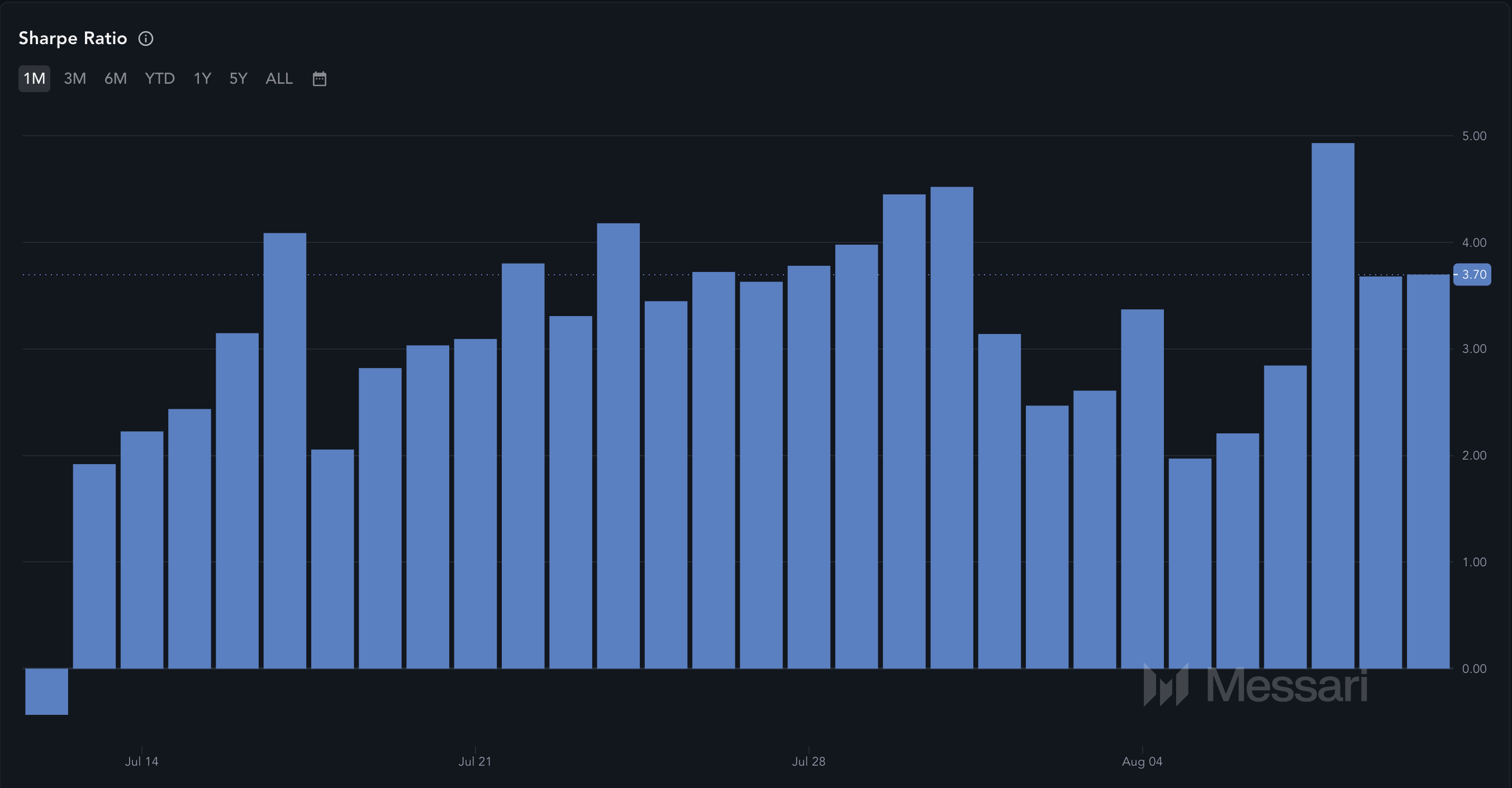 Ripple Sharpe Ratio. 
