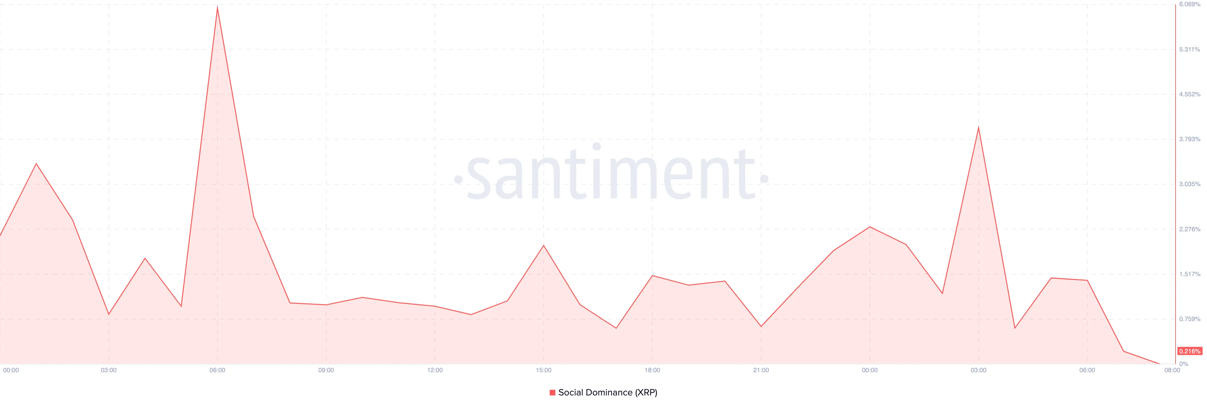 Ripple Social Dominance.