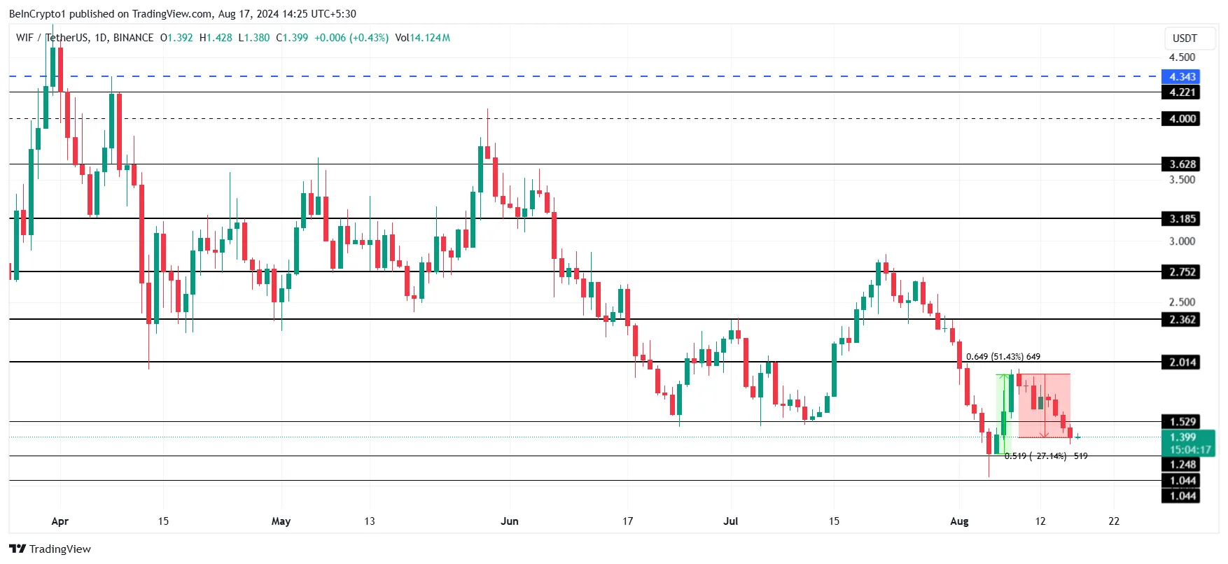 WIF Price Analysis. 