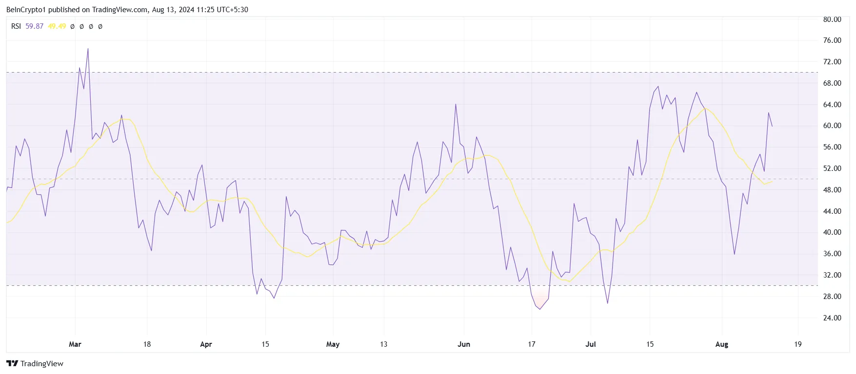 SATS RSI. 