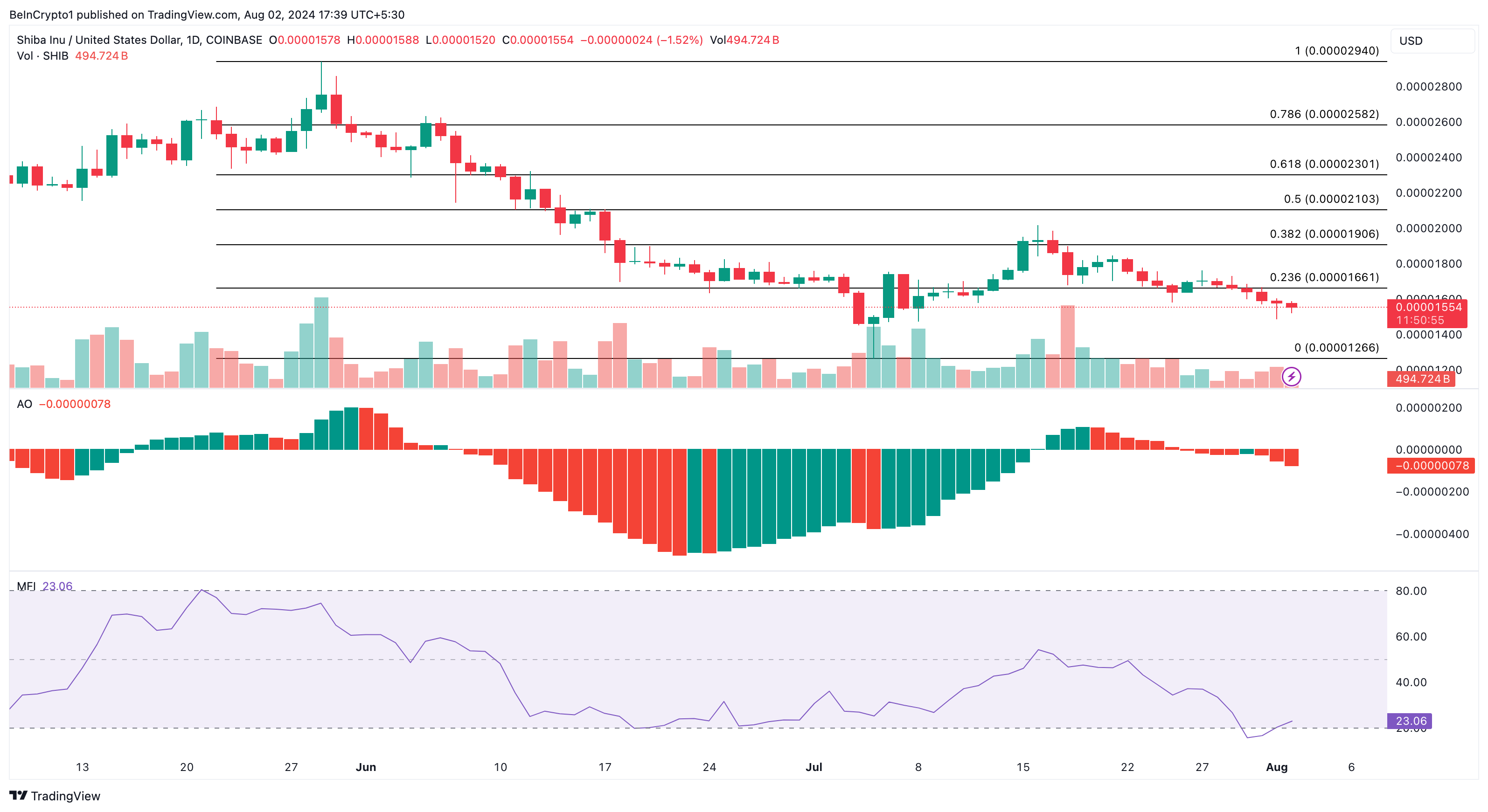 Shiba Inu Daily Analysis