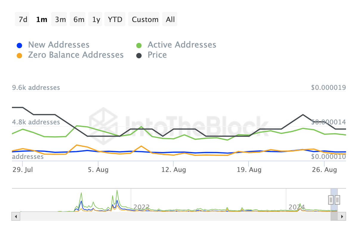 Shiba Inu Network Activity. 