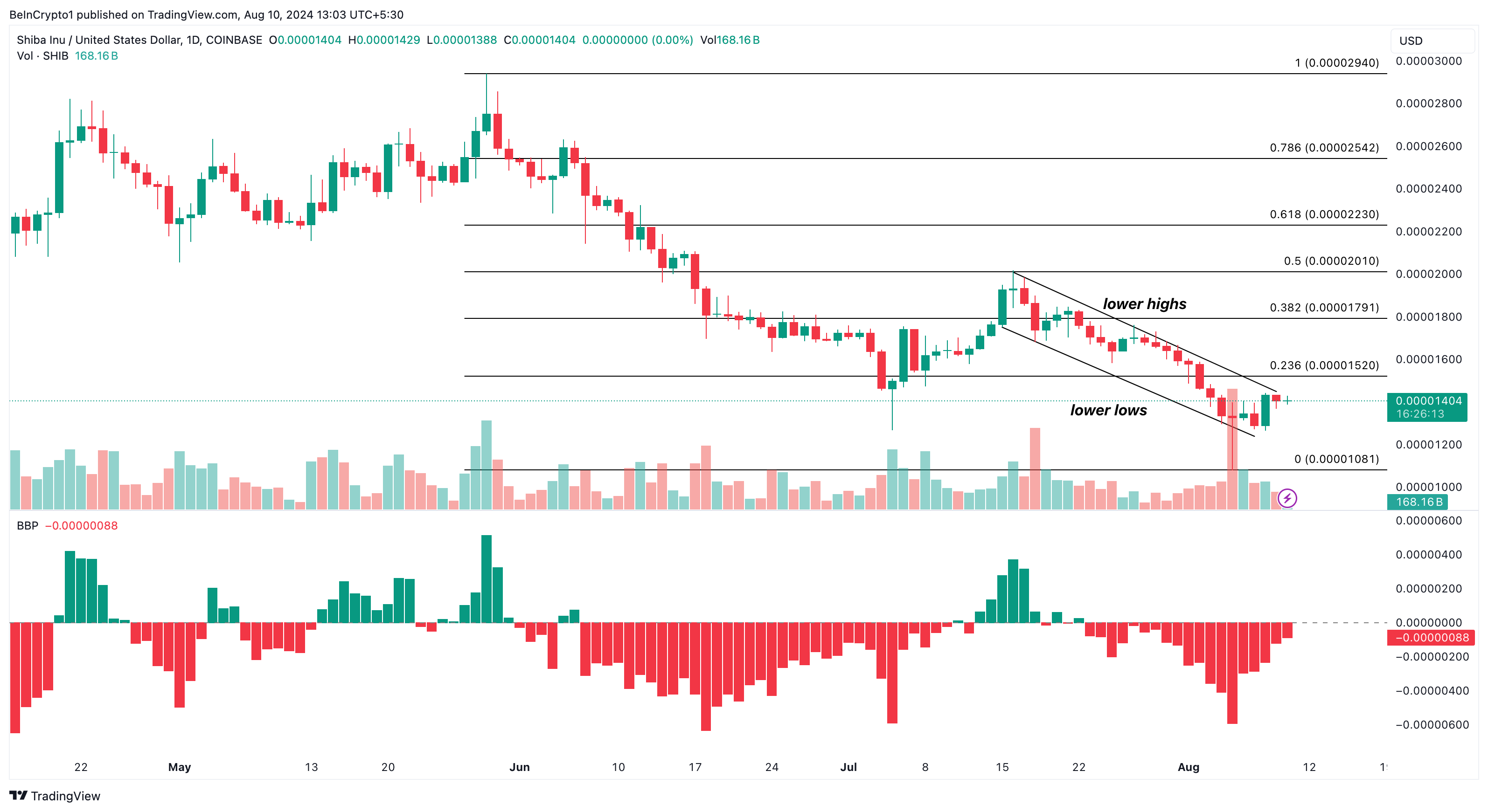 Shiba Inu Daily Analysis 
