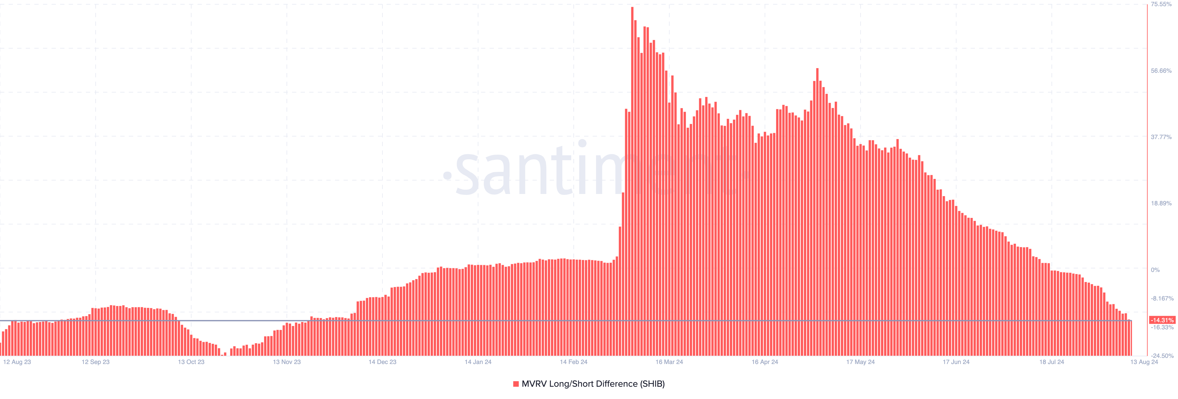 Shiba Inu MVRV Long/Short Difference. 
