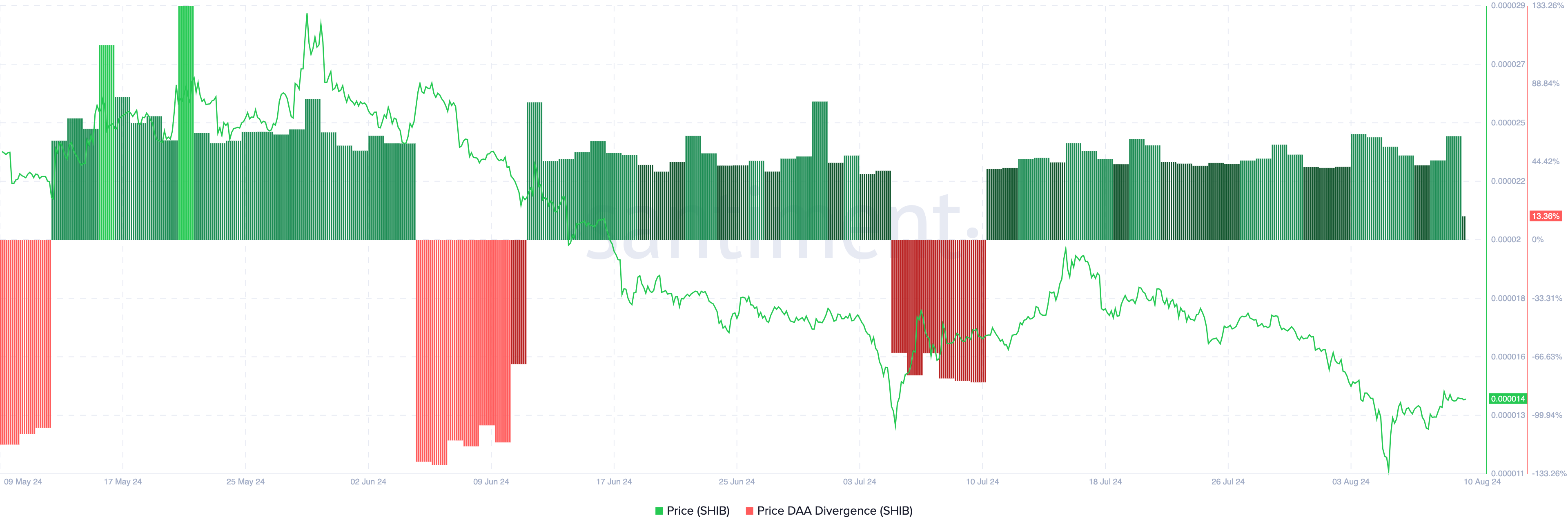 Shiba Inu Price DAA Divergence.