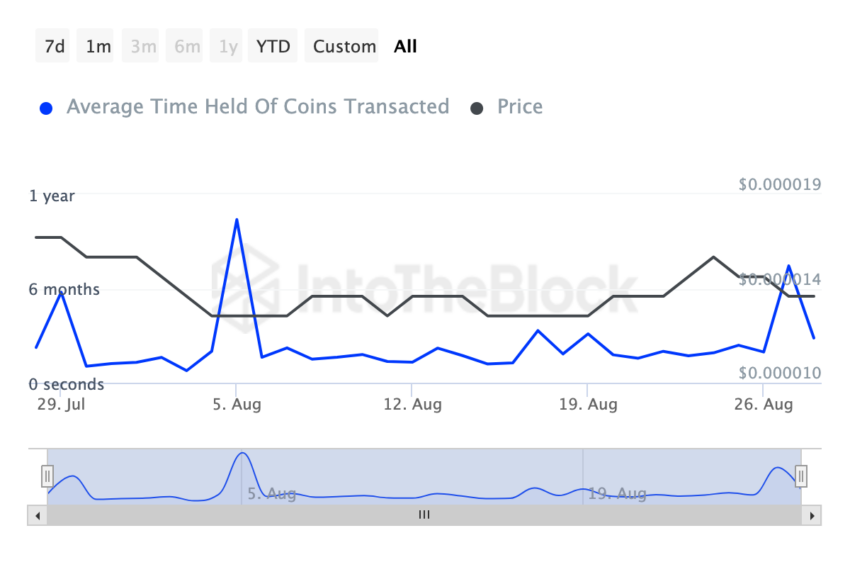 Shiba Inu Coins Holding Time. 