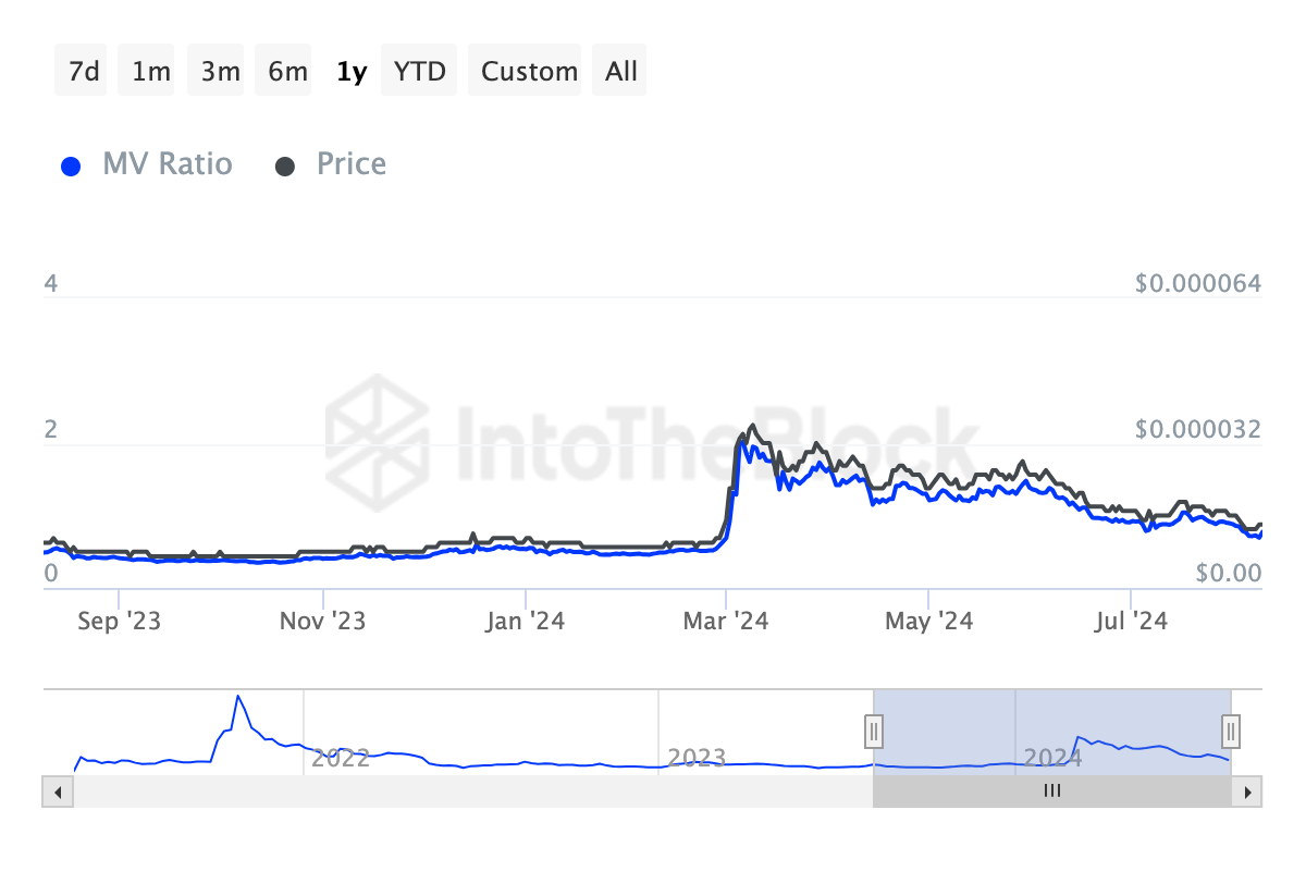 Shiba Inu Market Value to Realized Value Ratio. 
