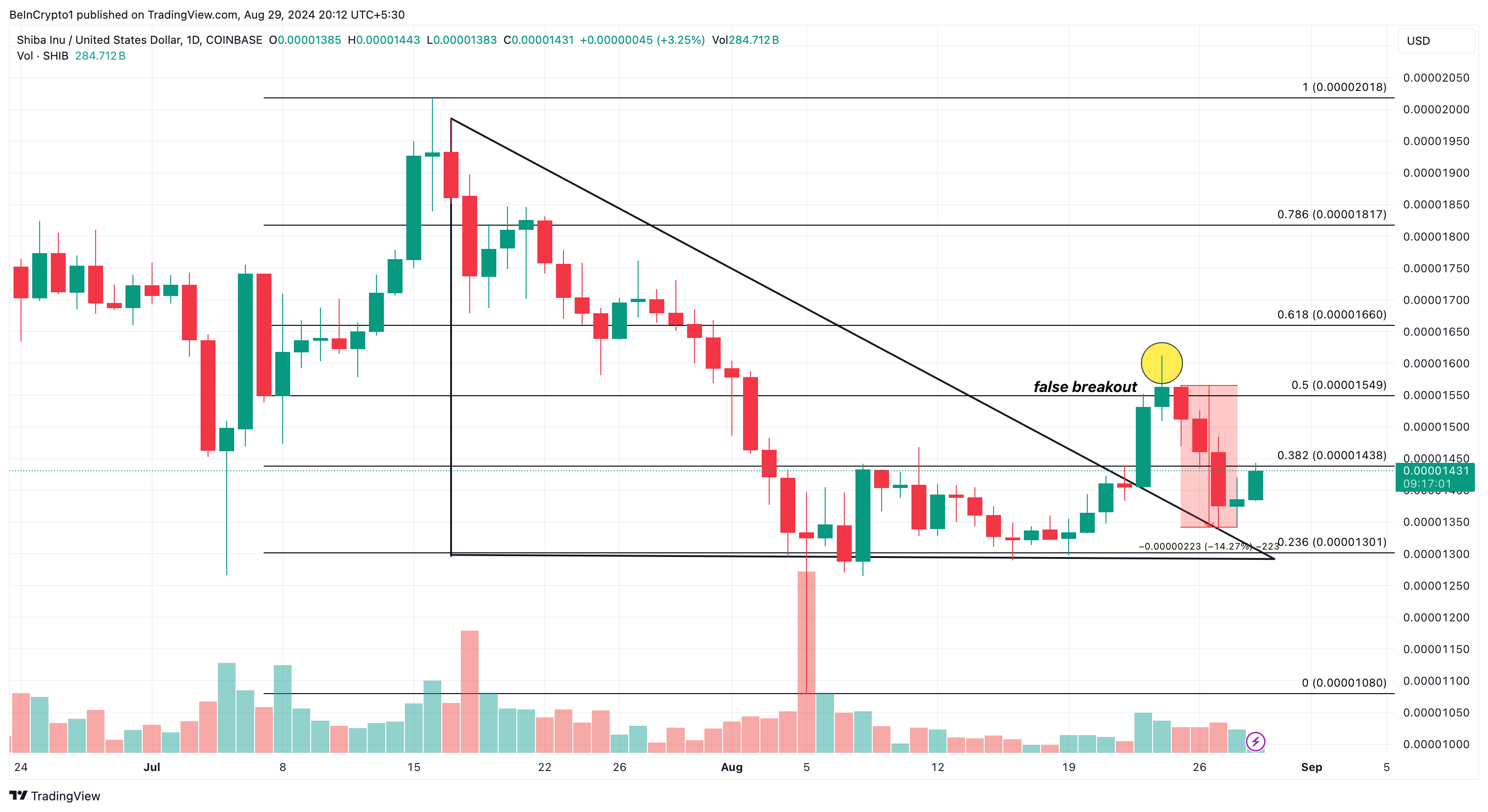 Shiba Inu Daily Analysis. 
