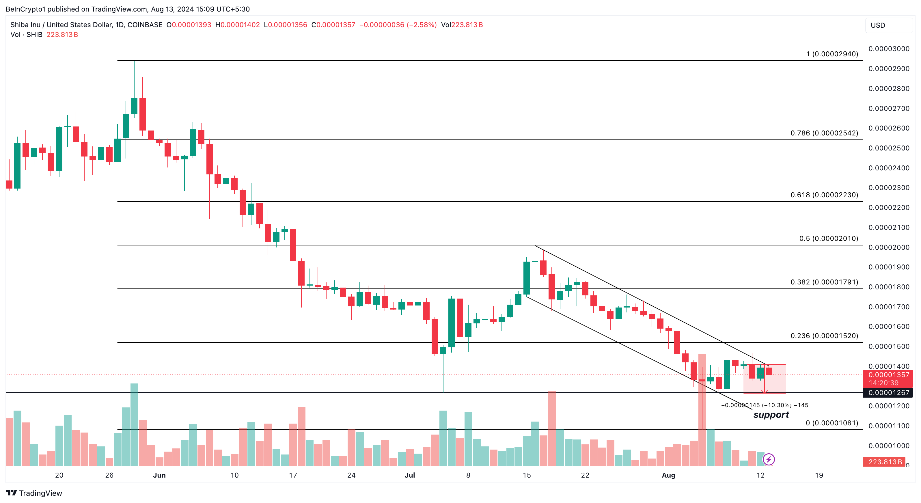 Shiba Inu Daily Analysis. 
