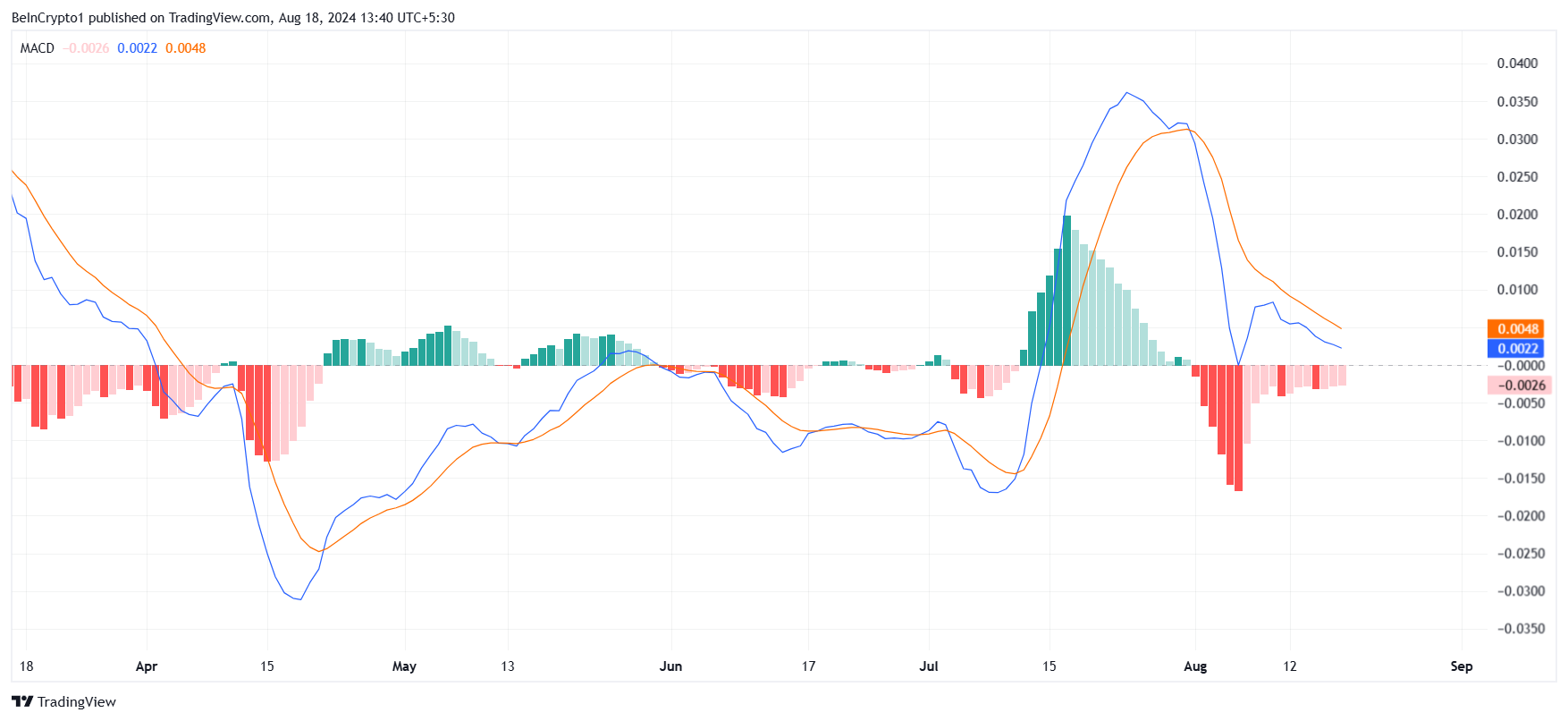 MACD XRP