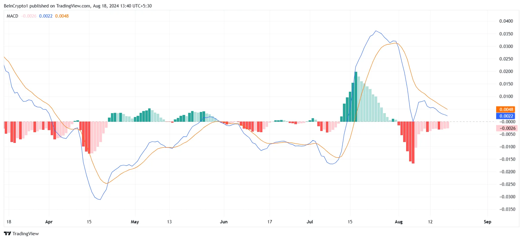 XRP MACD