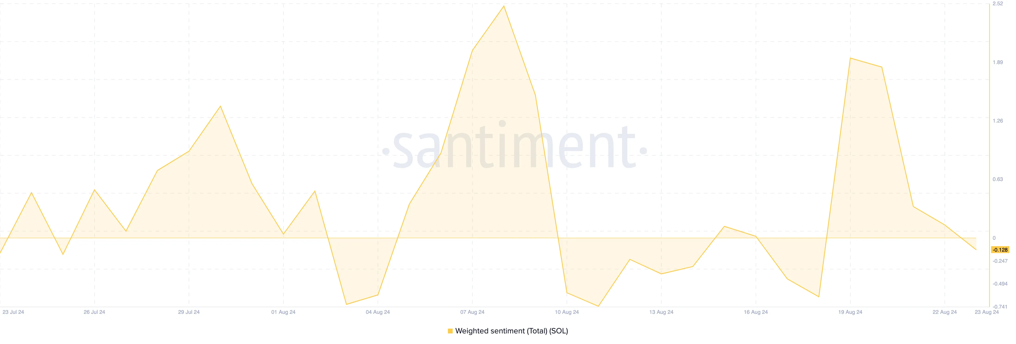 Solana weighted sentiment. 