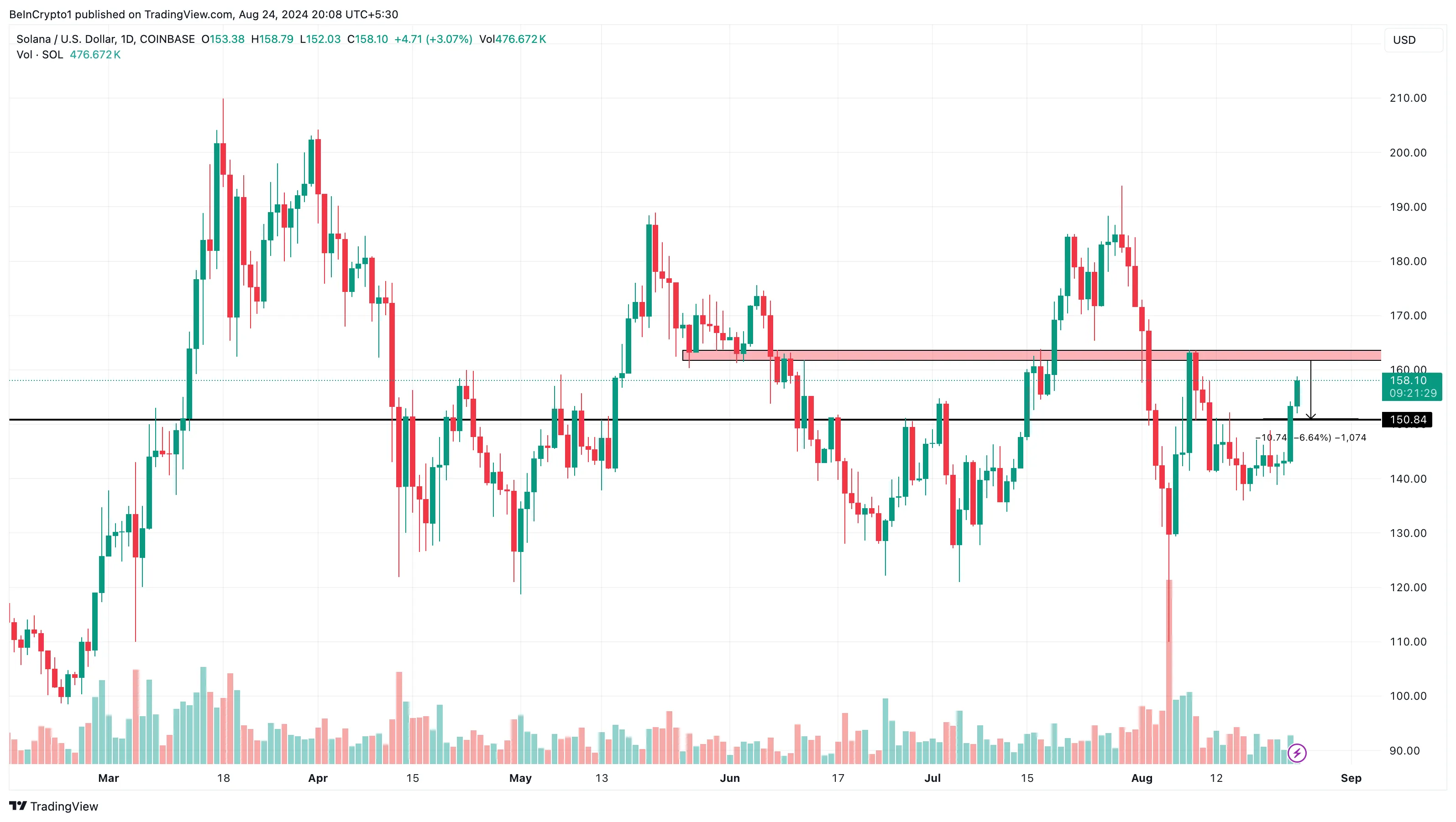 Daily Solana analysis. 