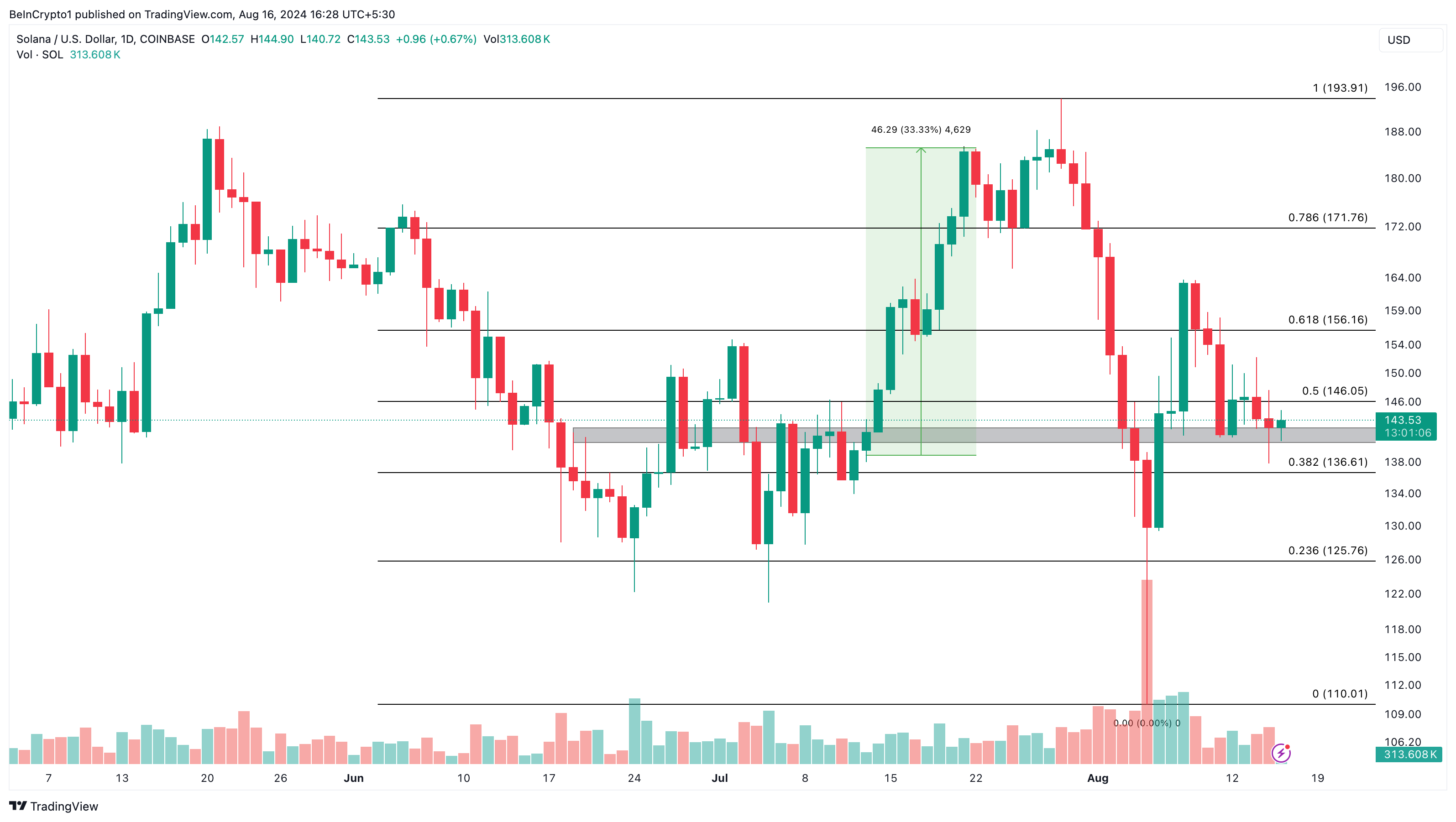 Solana Daily Analysis.  
