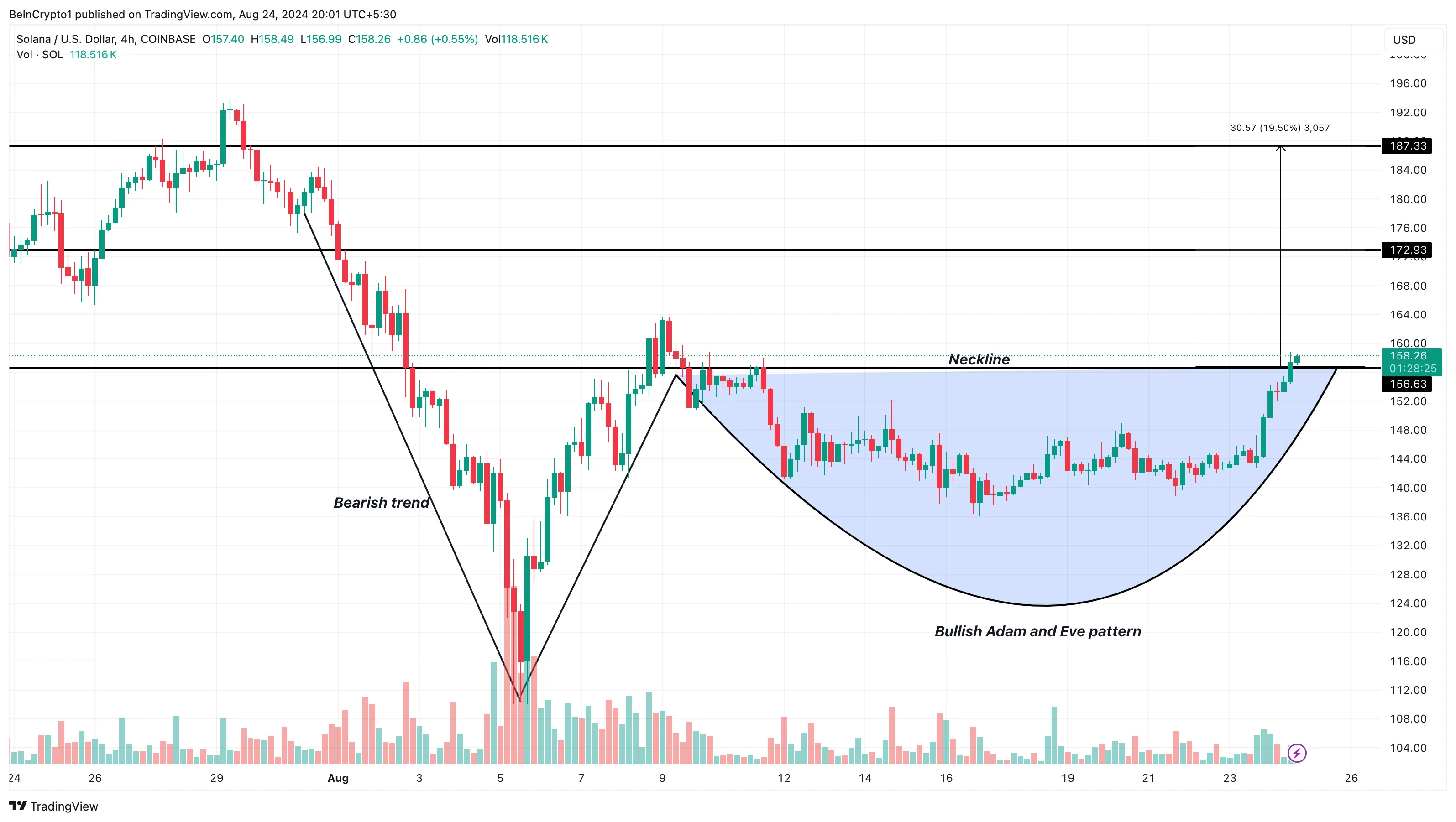 Solana 4-hour analysis. 