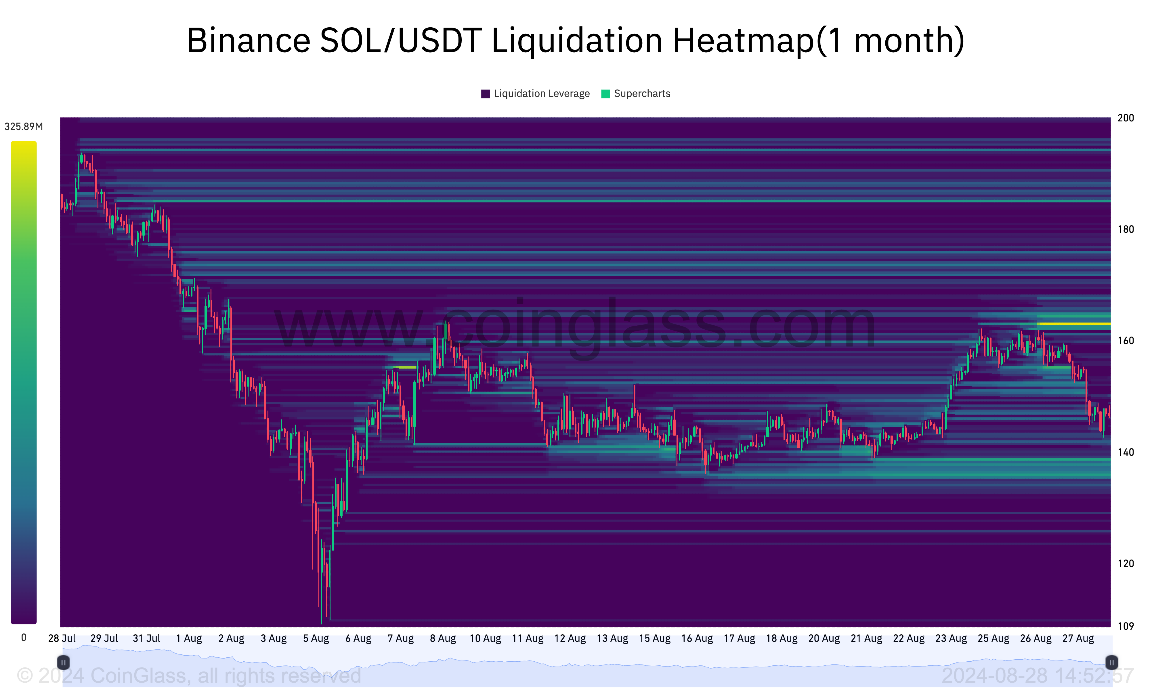 Solana Liquidation HeatMap. 