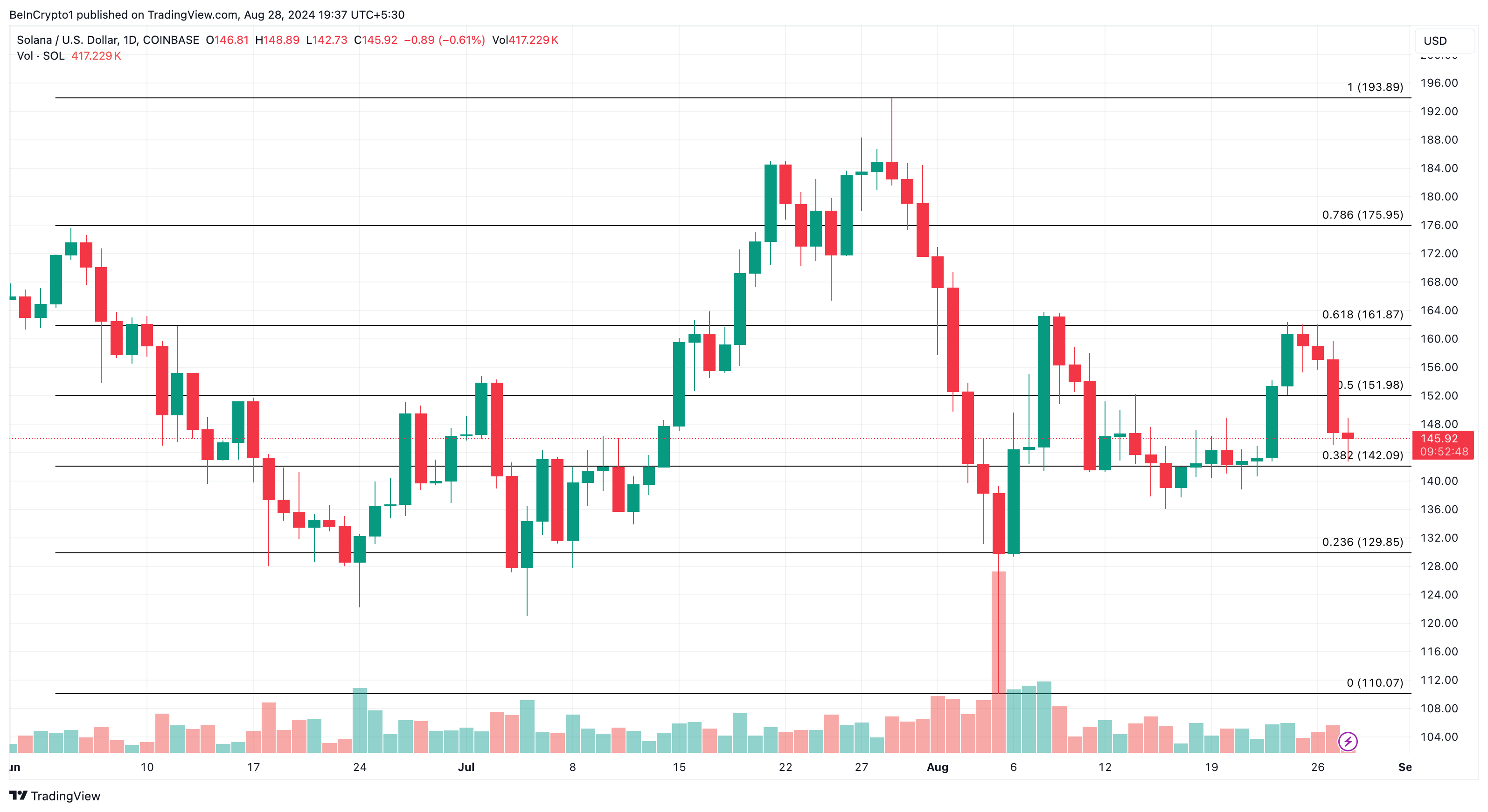 Solana Daily Analysis. 