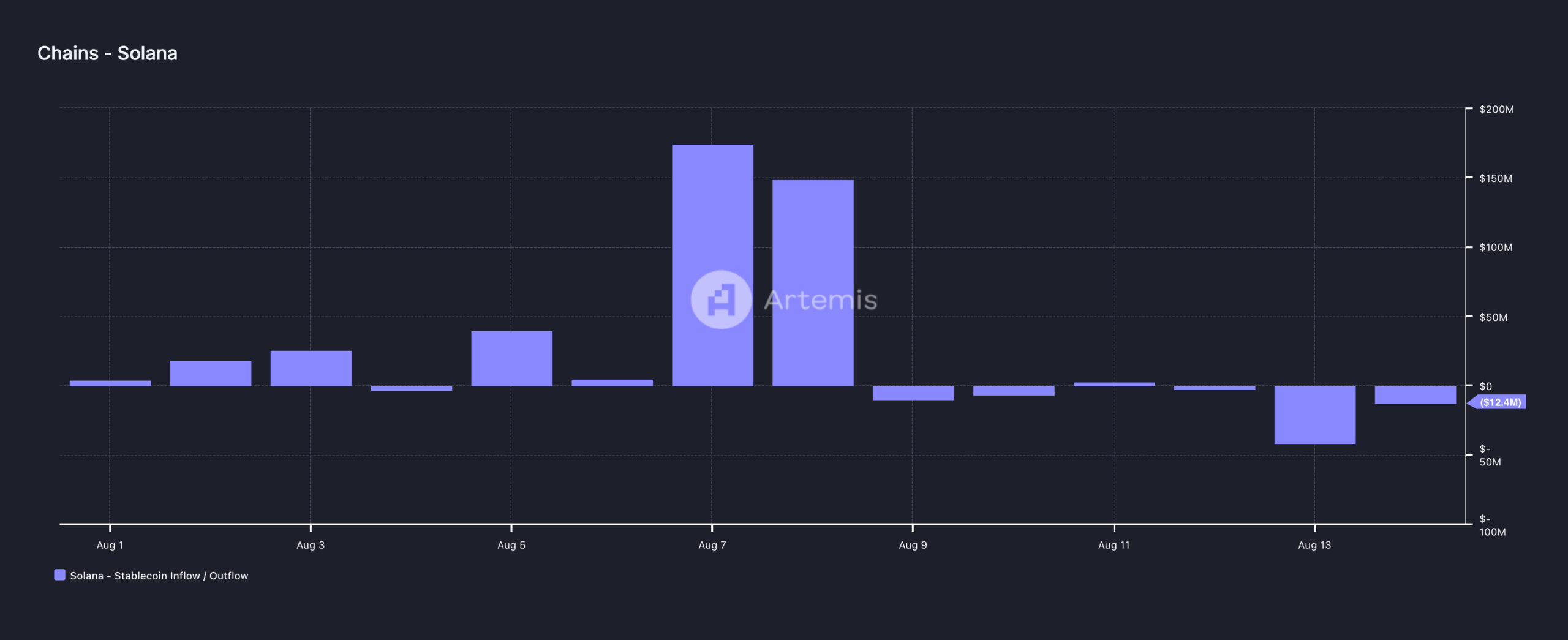 Flusso delle stablecoin di Solana.  