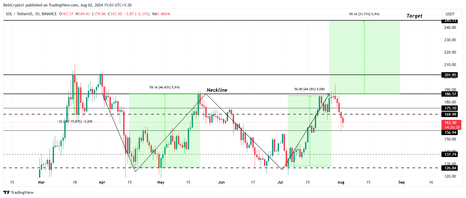 Solana Price Analysis. 