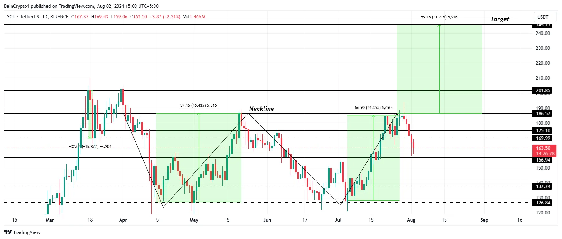 Solana Price Analysis. 