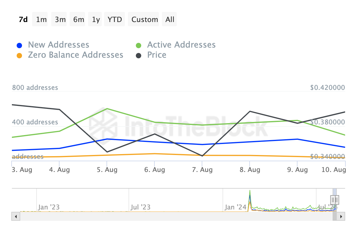 Starknet New And Active Addresses