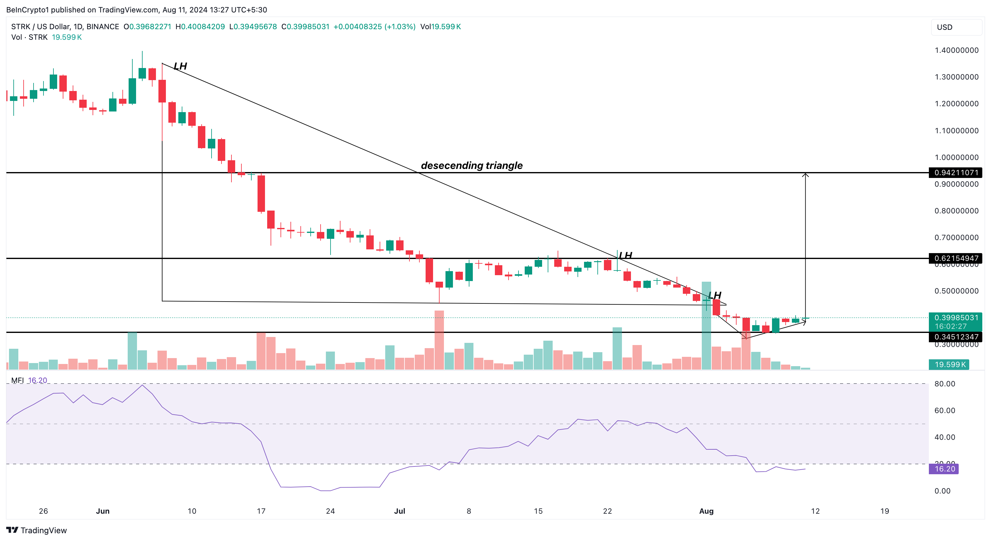 Starnet Daily Analysis.