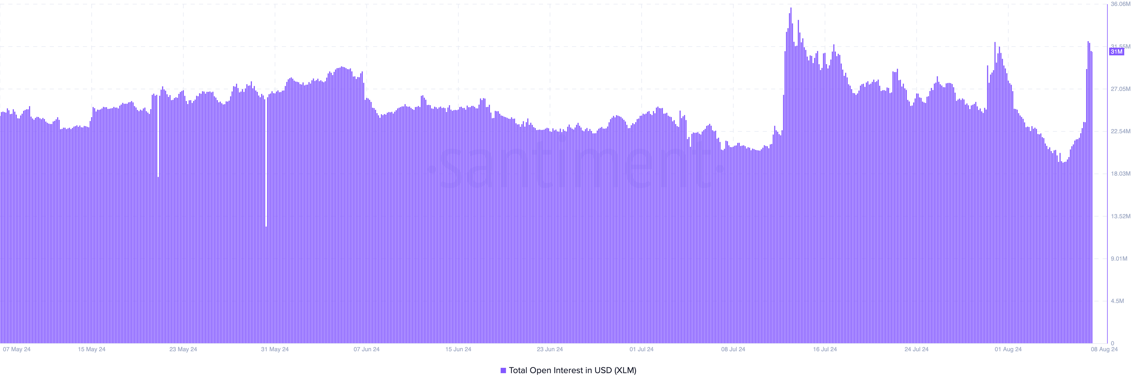 Stellar Open Interest