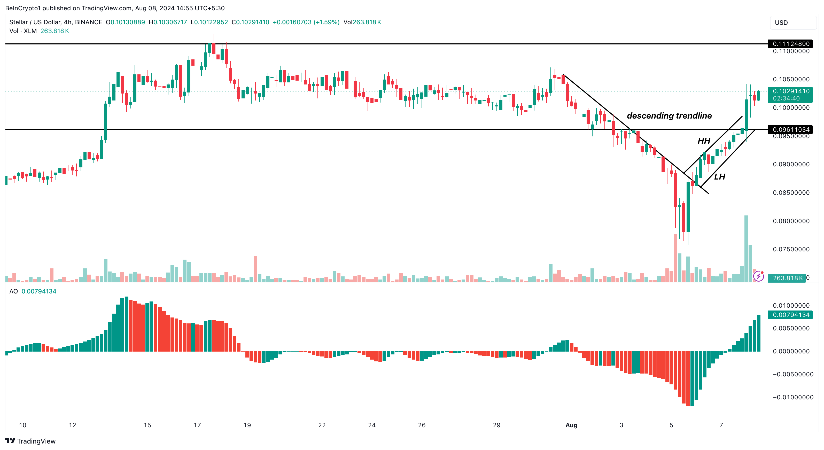 Stellar 4-Hour Price Analysis
