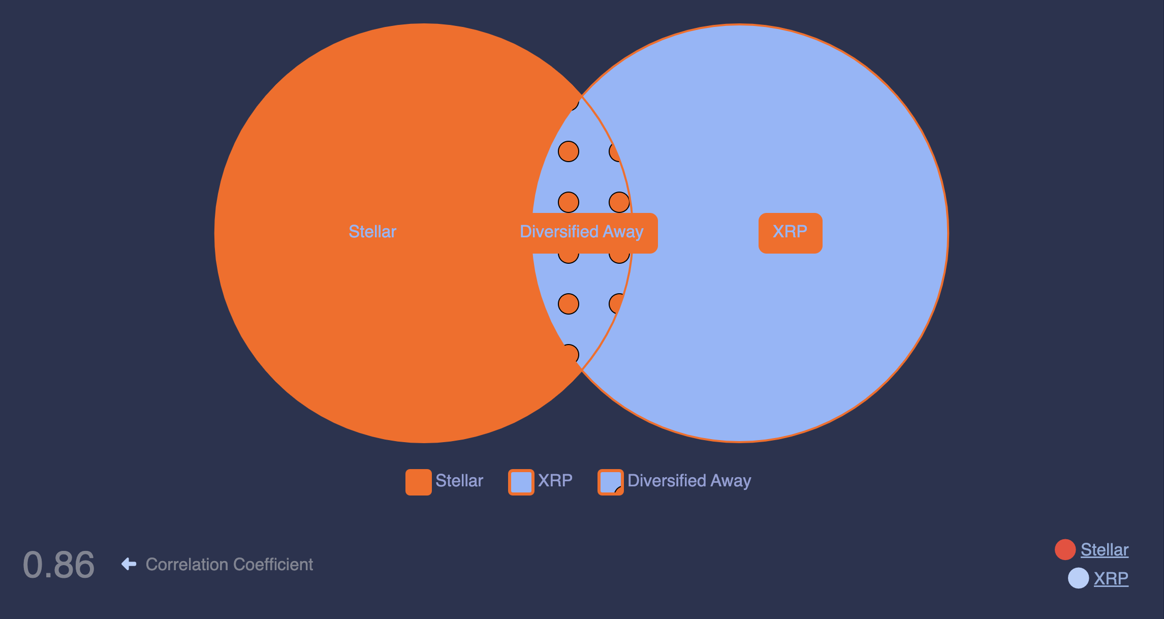 Stellar (XLM) and Ripple (XRP) Correlation
