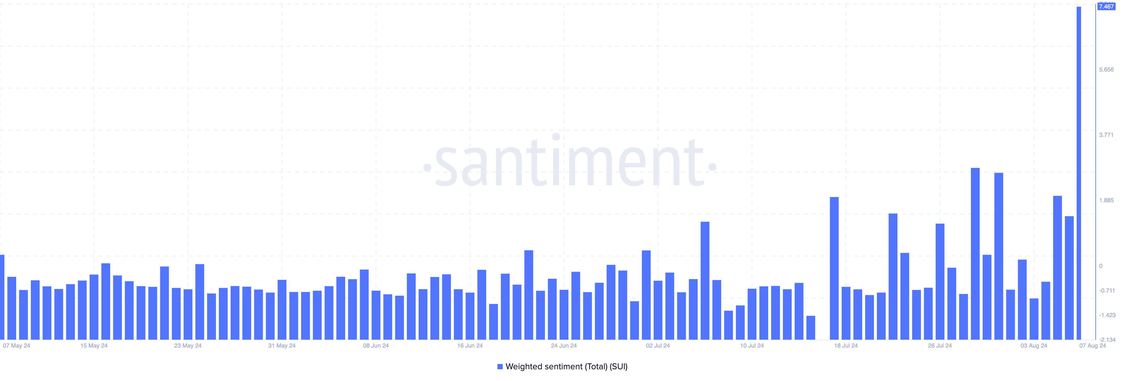 Sentimento ponderato Sui.  