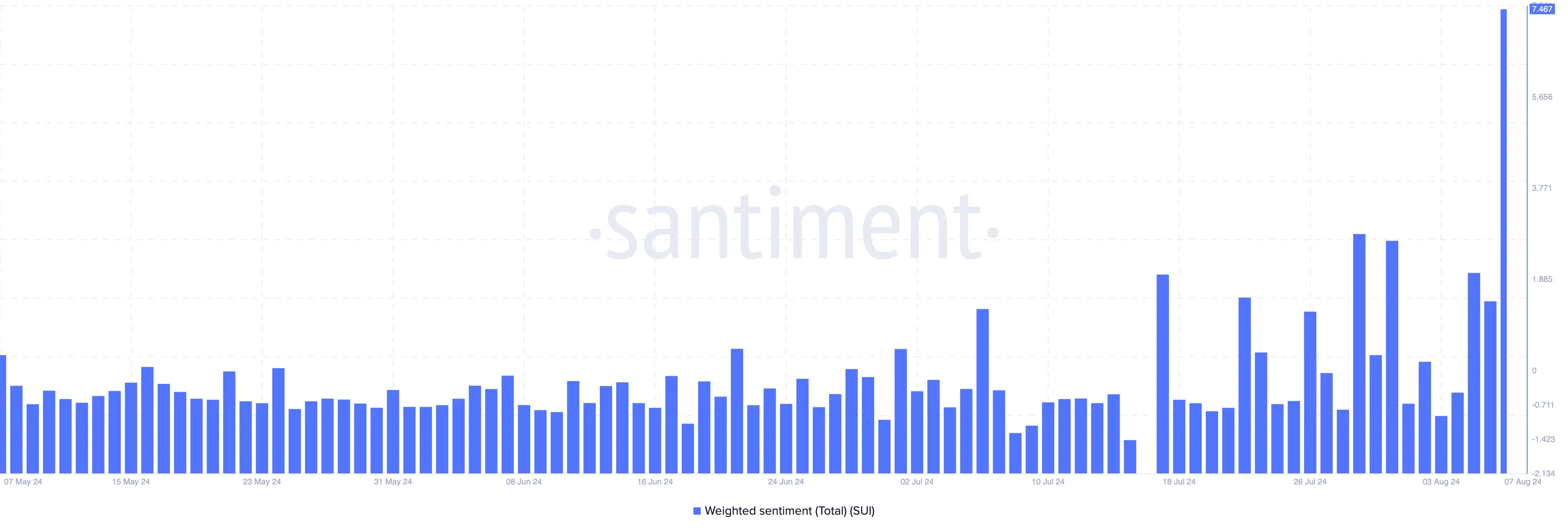 Sui Weighted Sentiment. 
