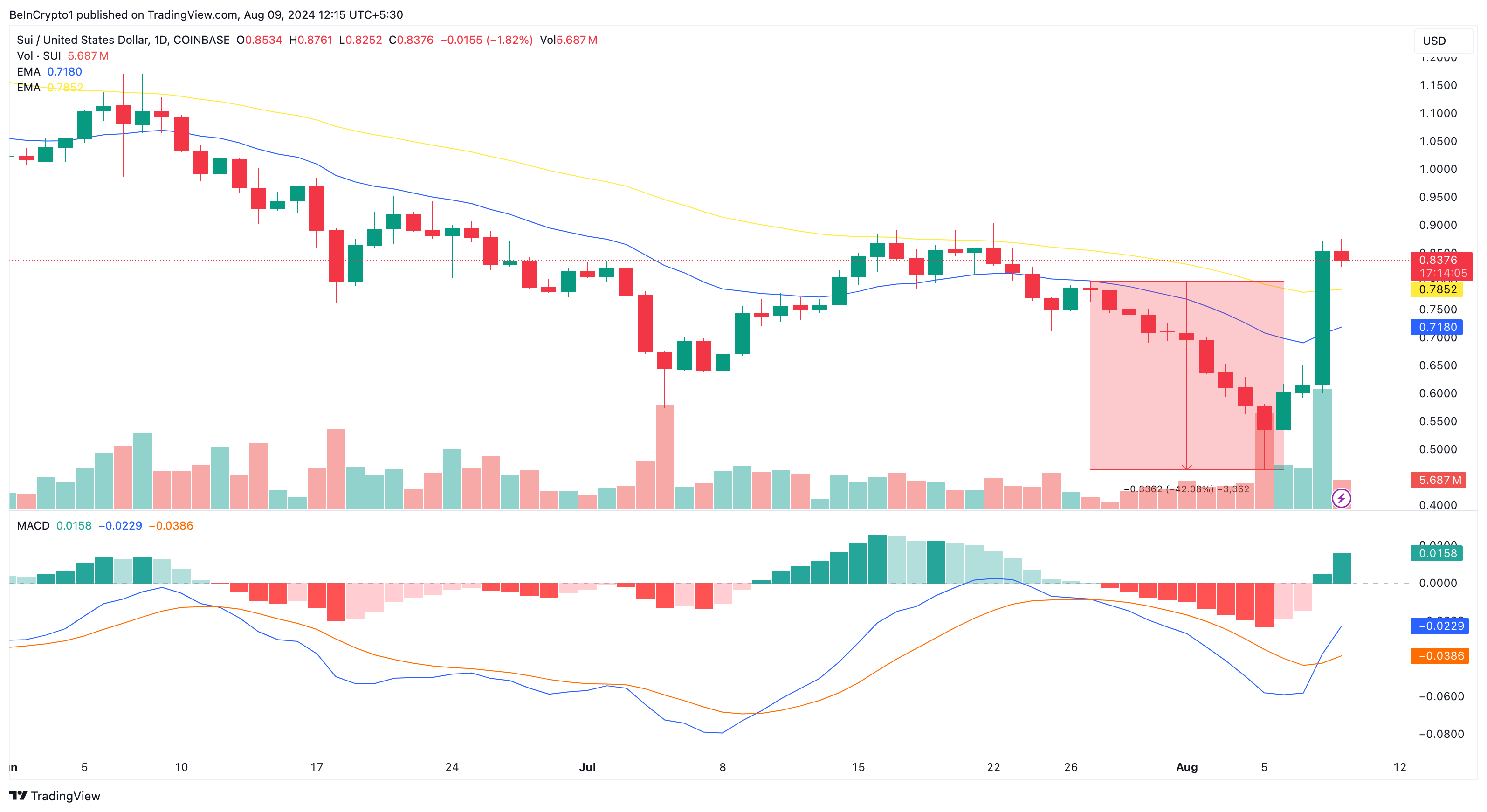 Sui daily analysis.