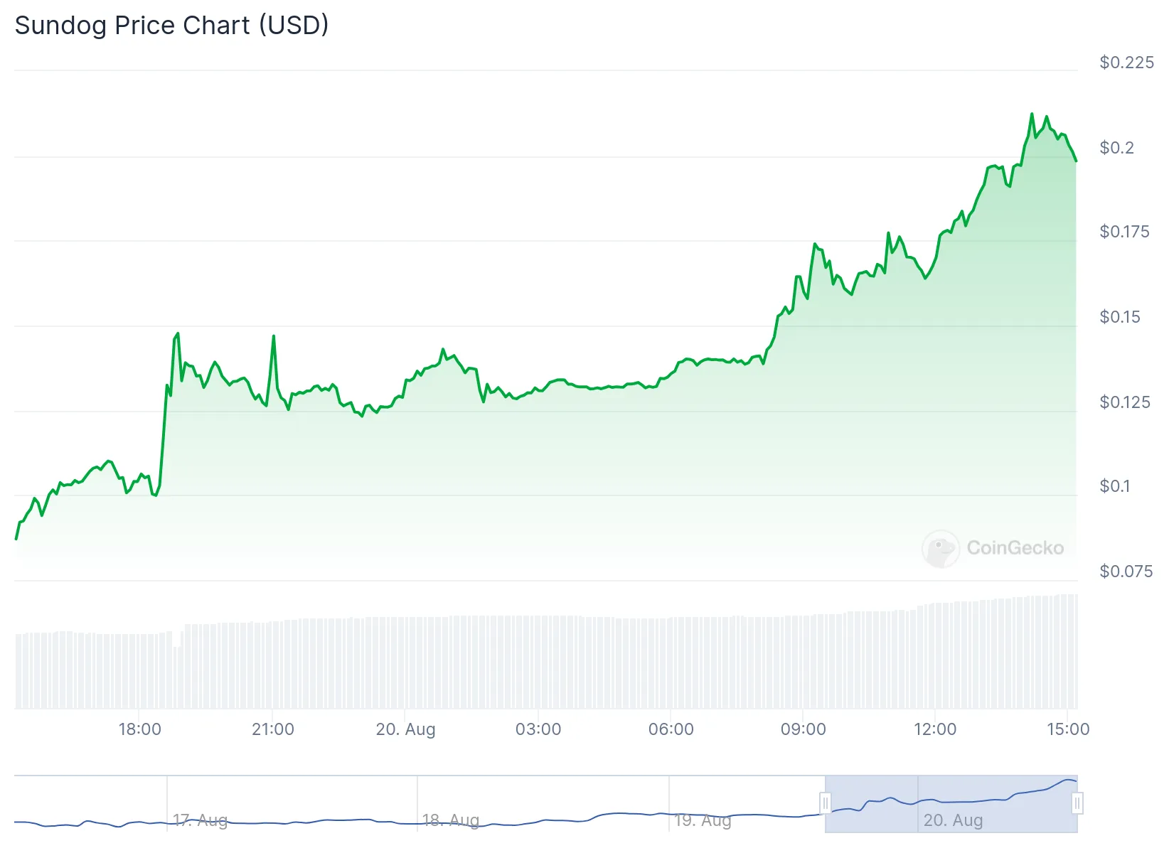 Sundog 24-Hour Price Performance