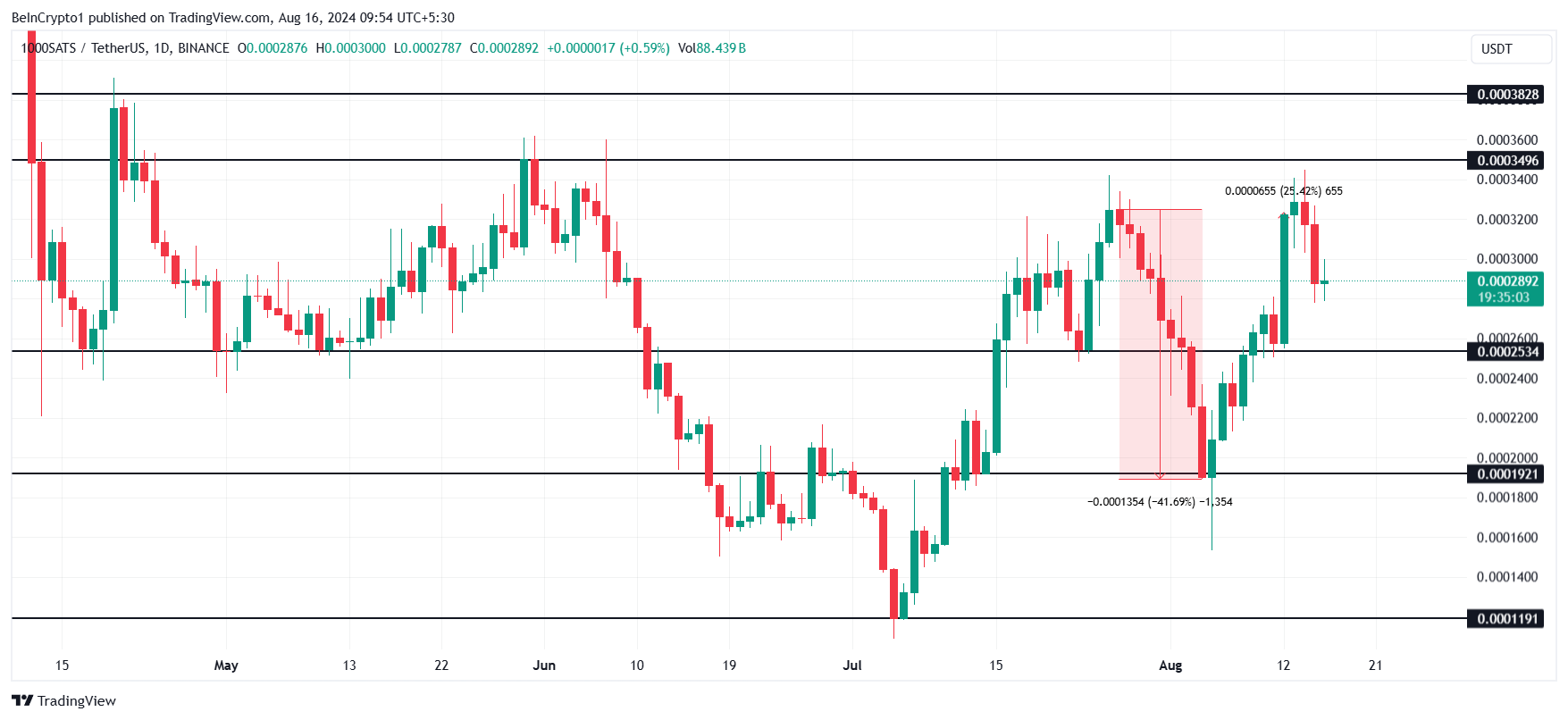 SATS Price Analysis. 